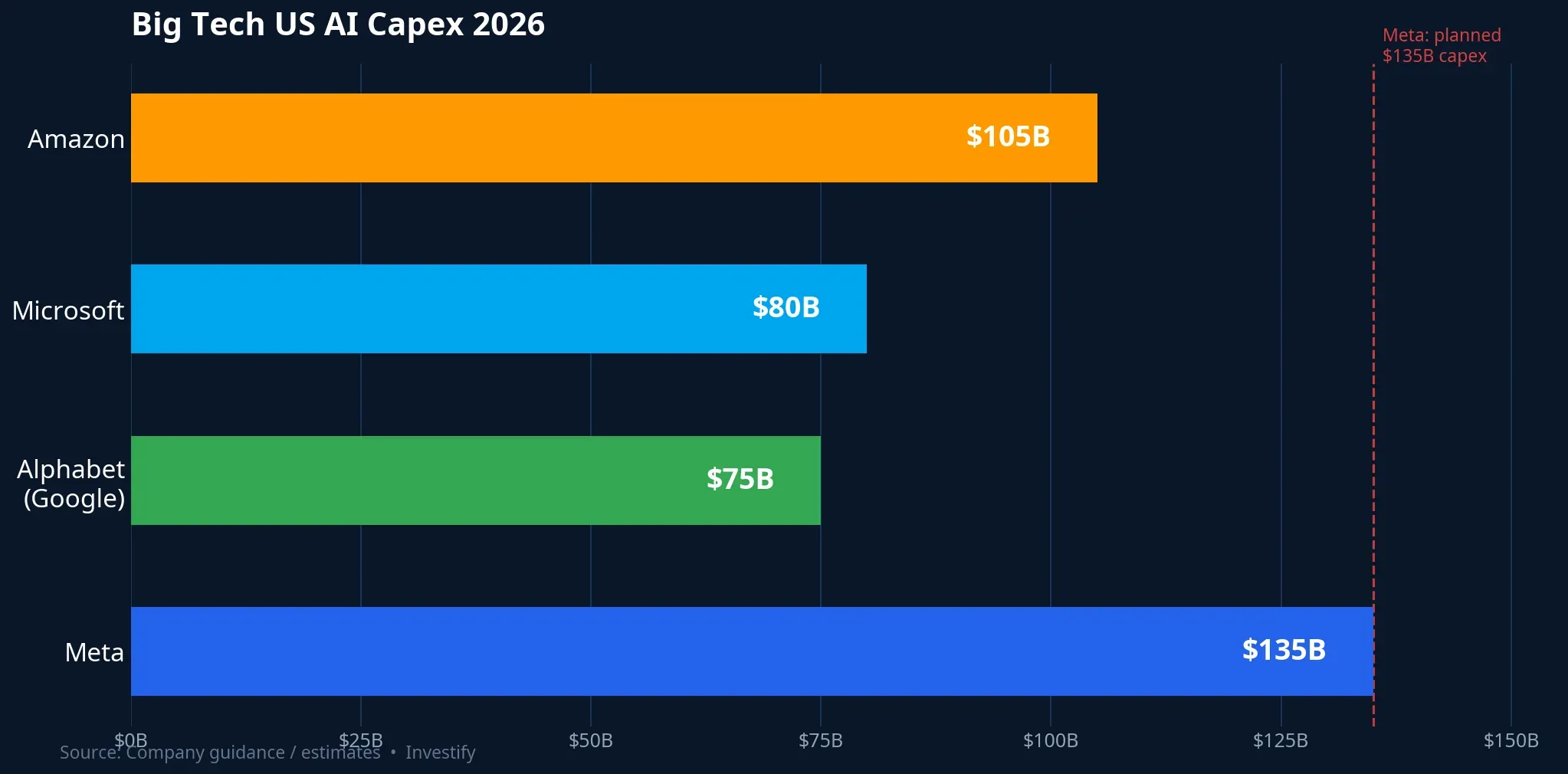 Big Tech US AI Capex 2026, Meta plans $135B