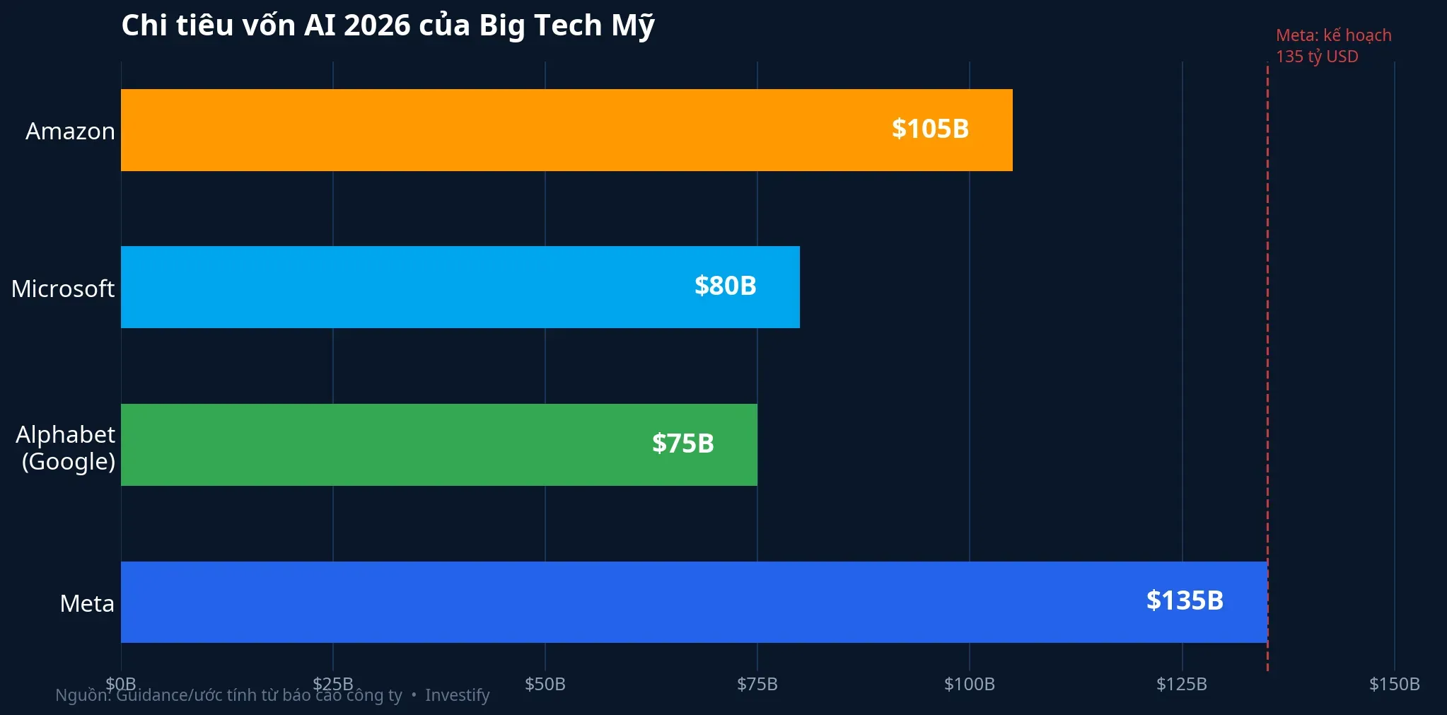 Chi tiêu vốn AI 2026 của Big Tech Mỹ, Meta kế hoạch 135 tỷ USD