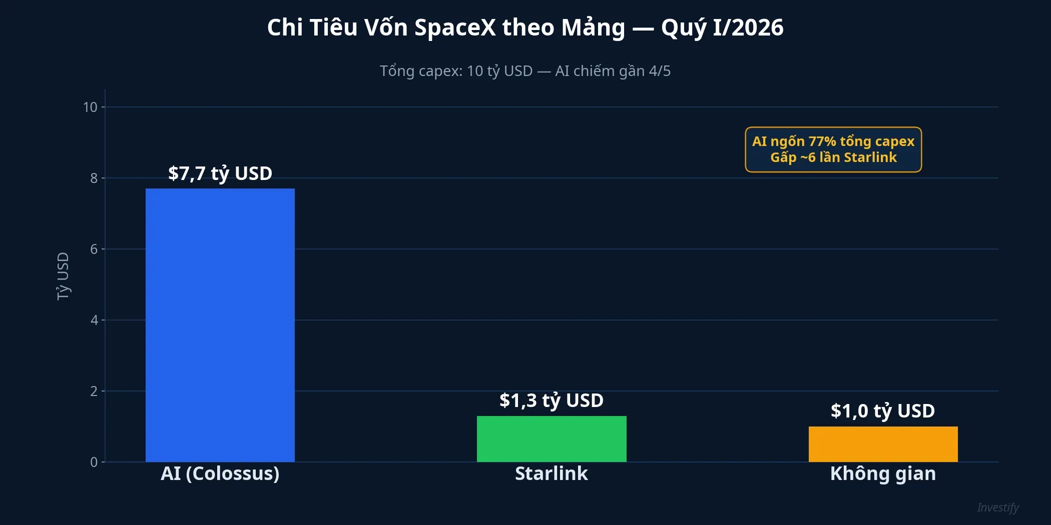 Chi tiêu vốn SpaceX theo mảng, quý I/2026