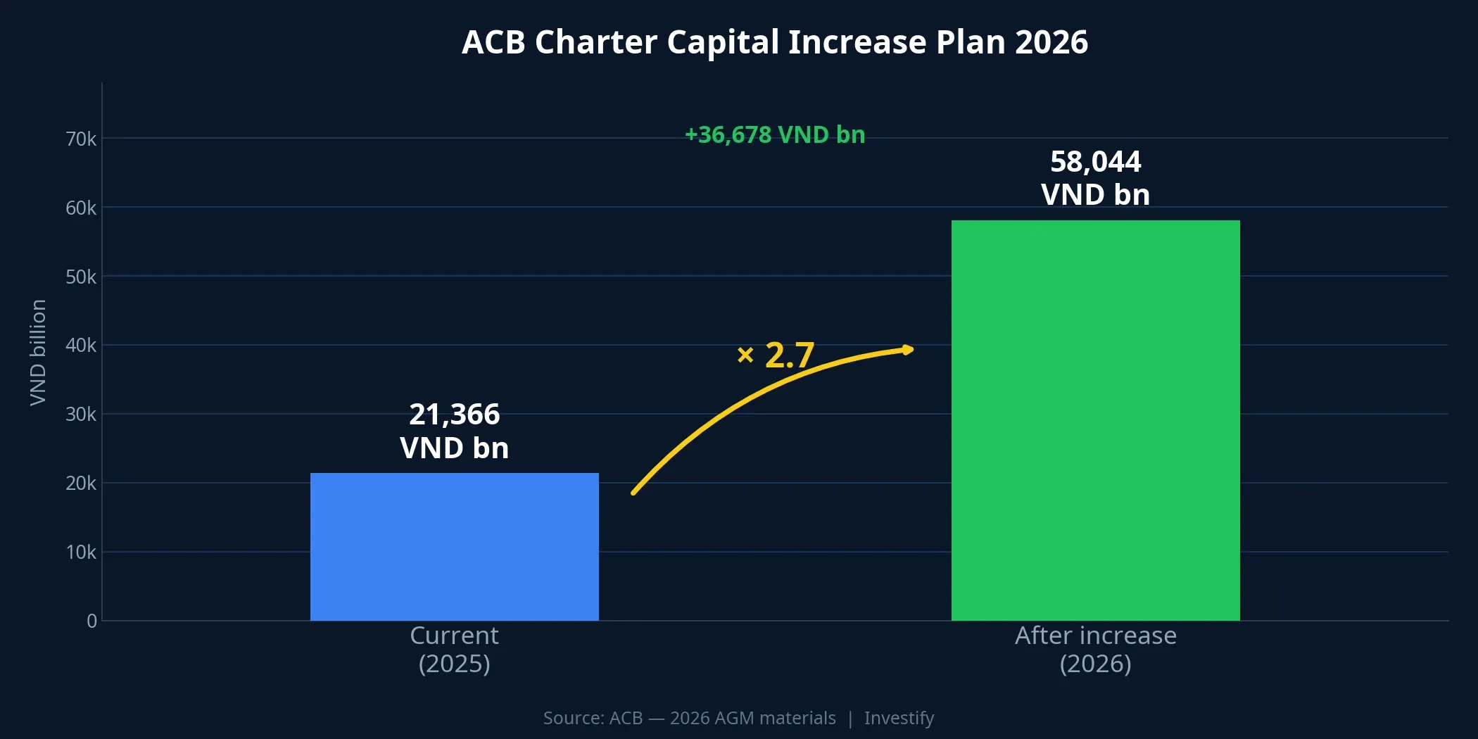 ACB 2026 charter capital increase plan