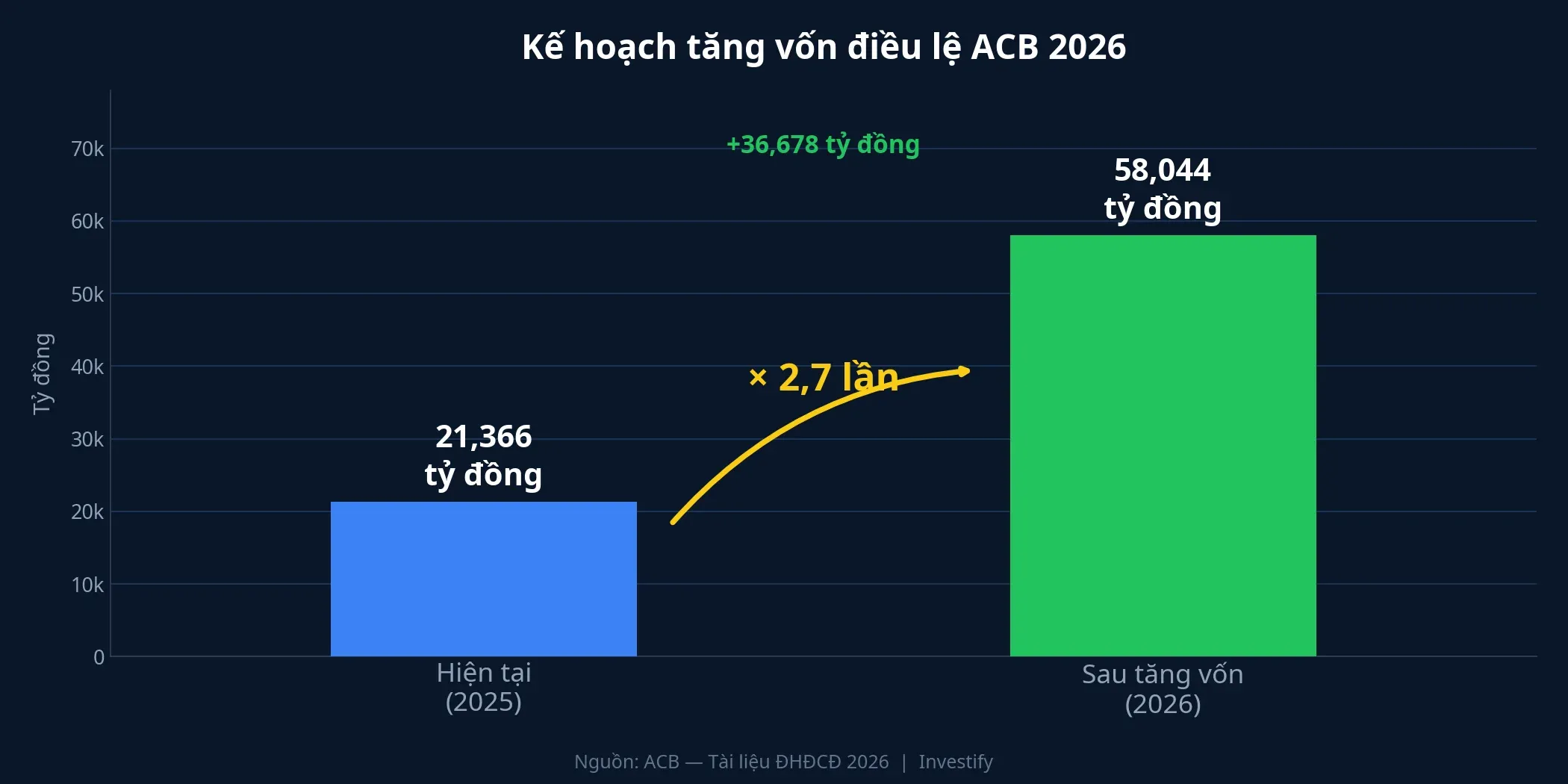 Kế hoạch tăng vốn điều lệ ACB 2026