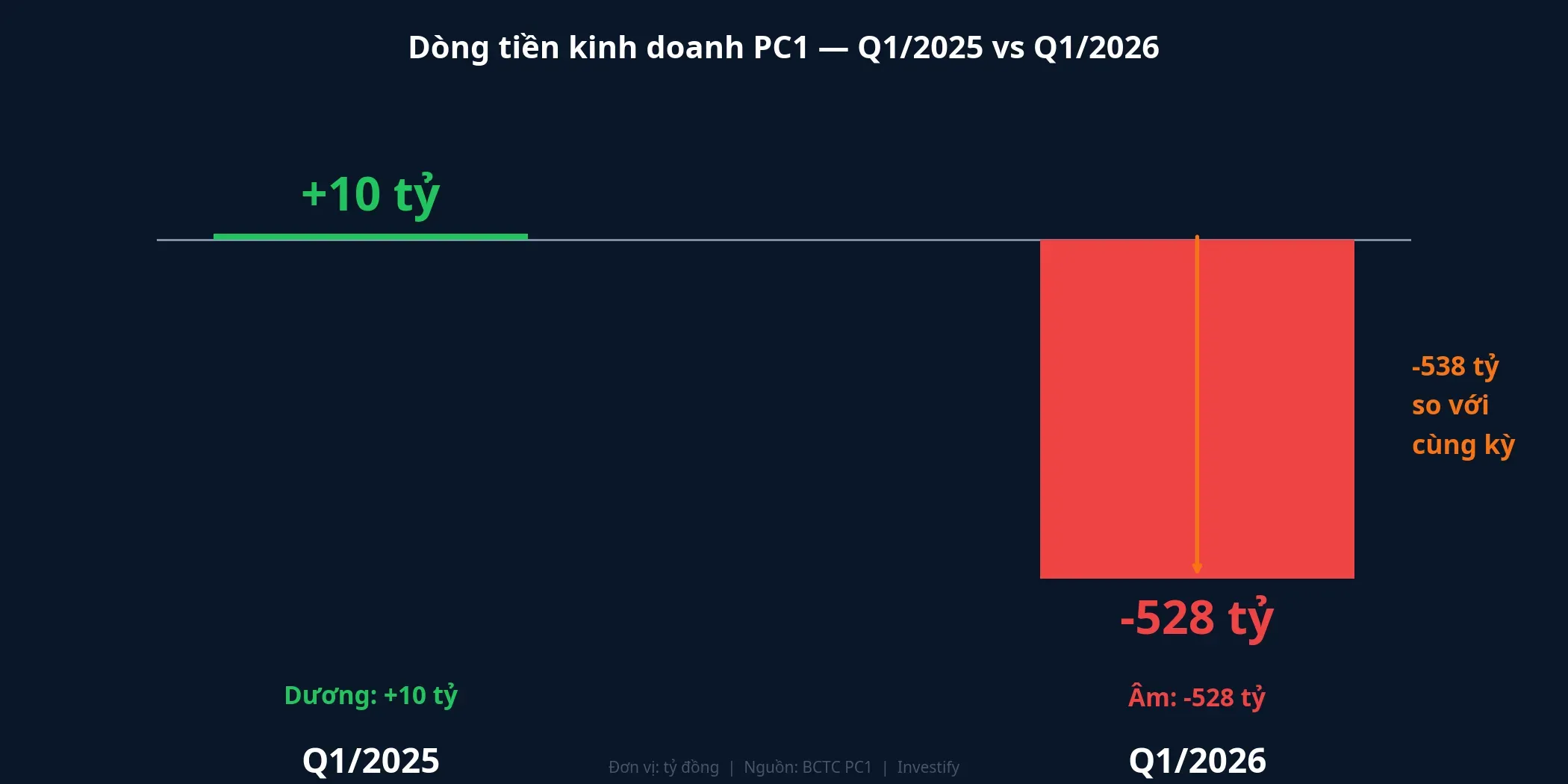 Dòng tiền kinh doanh PC1: Q1/2025 vs Q1/2026