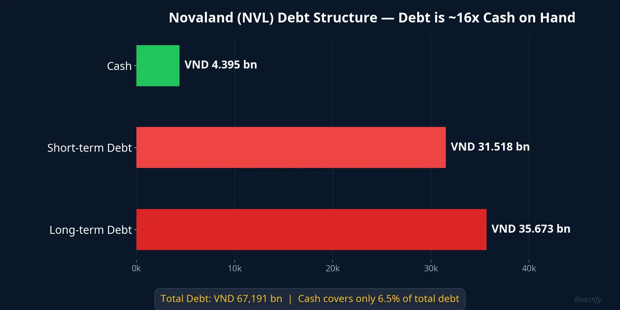 Novaland debt structure chart