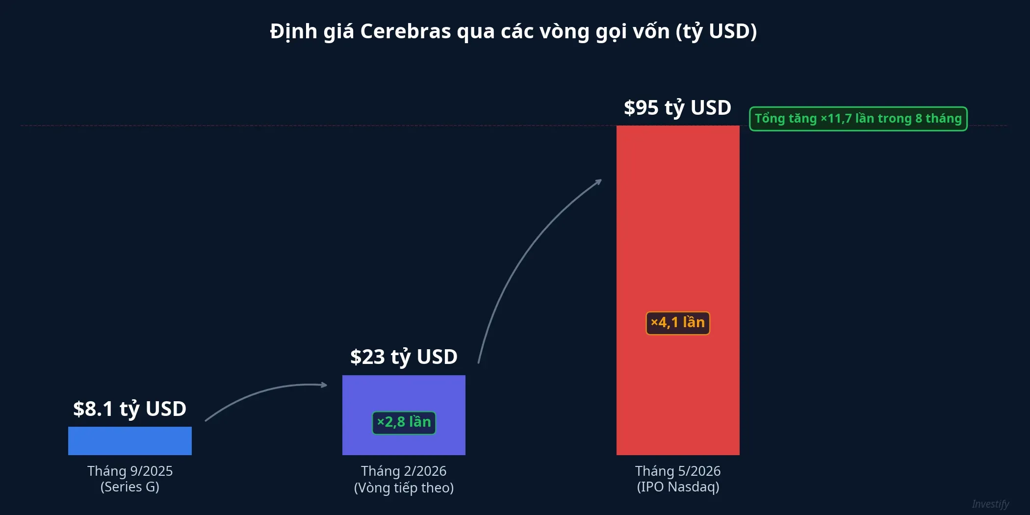 Định giá Cerebras qua các vòng gọi vốn