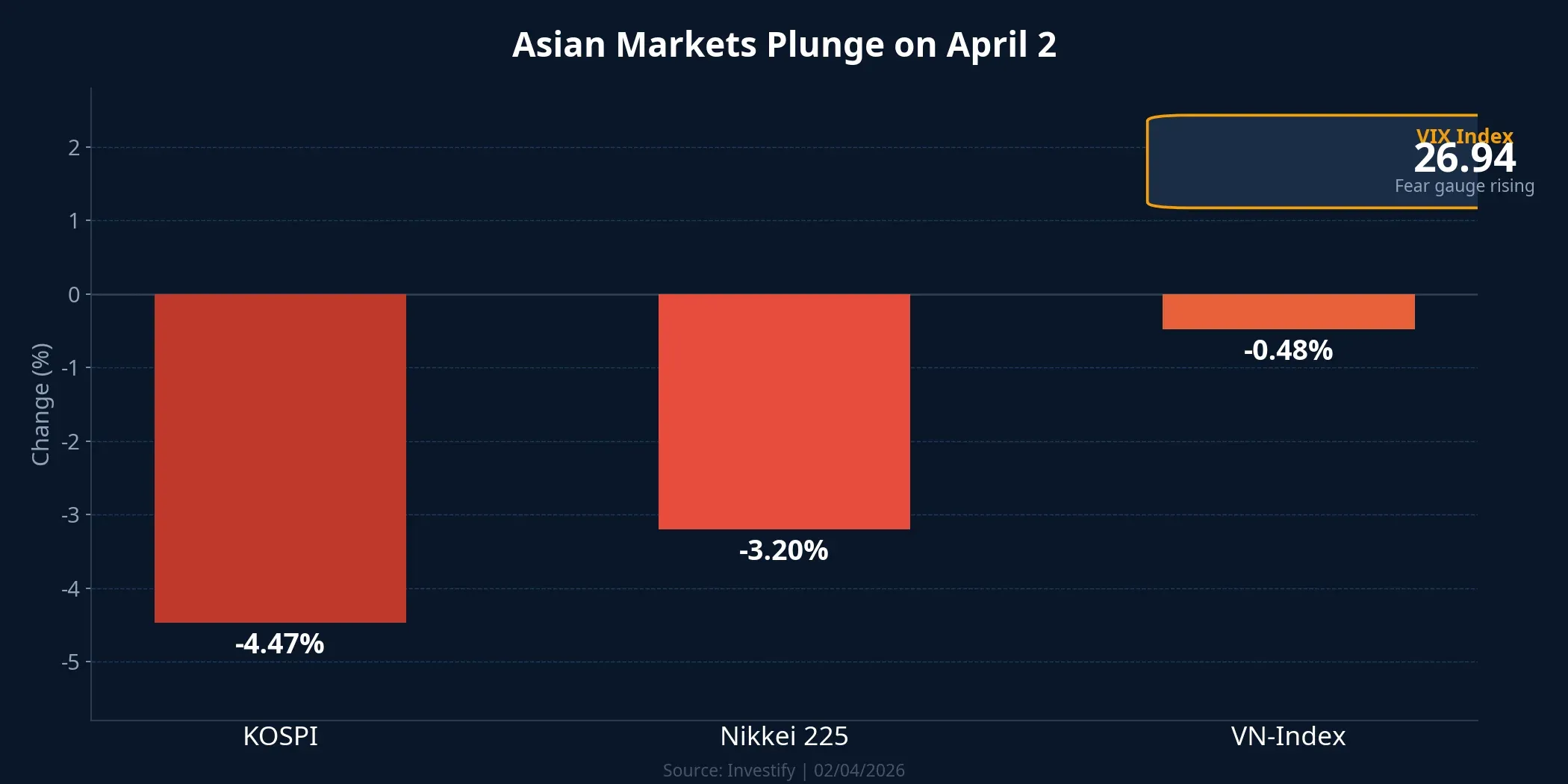 Asian markets plunged on April 2 while VN-Index held steady