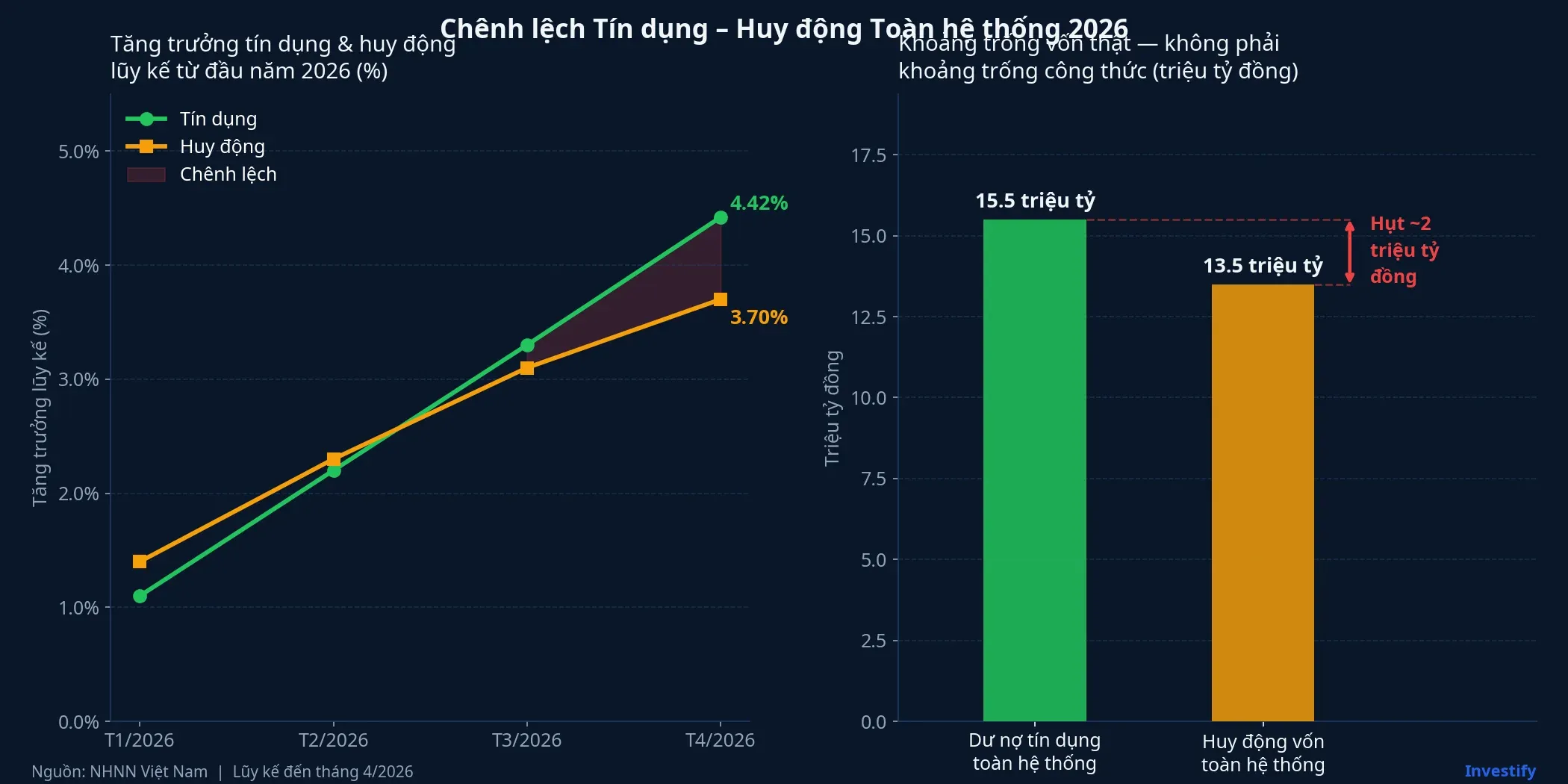 Chênh lệch tín dụng và huy động toàn hệ thống năm 2026