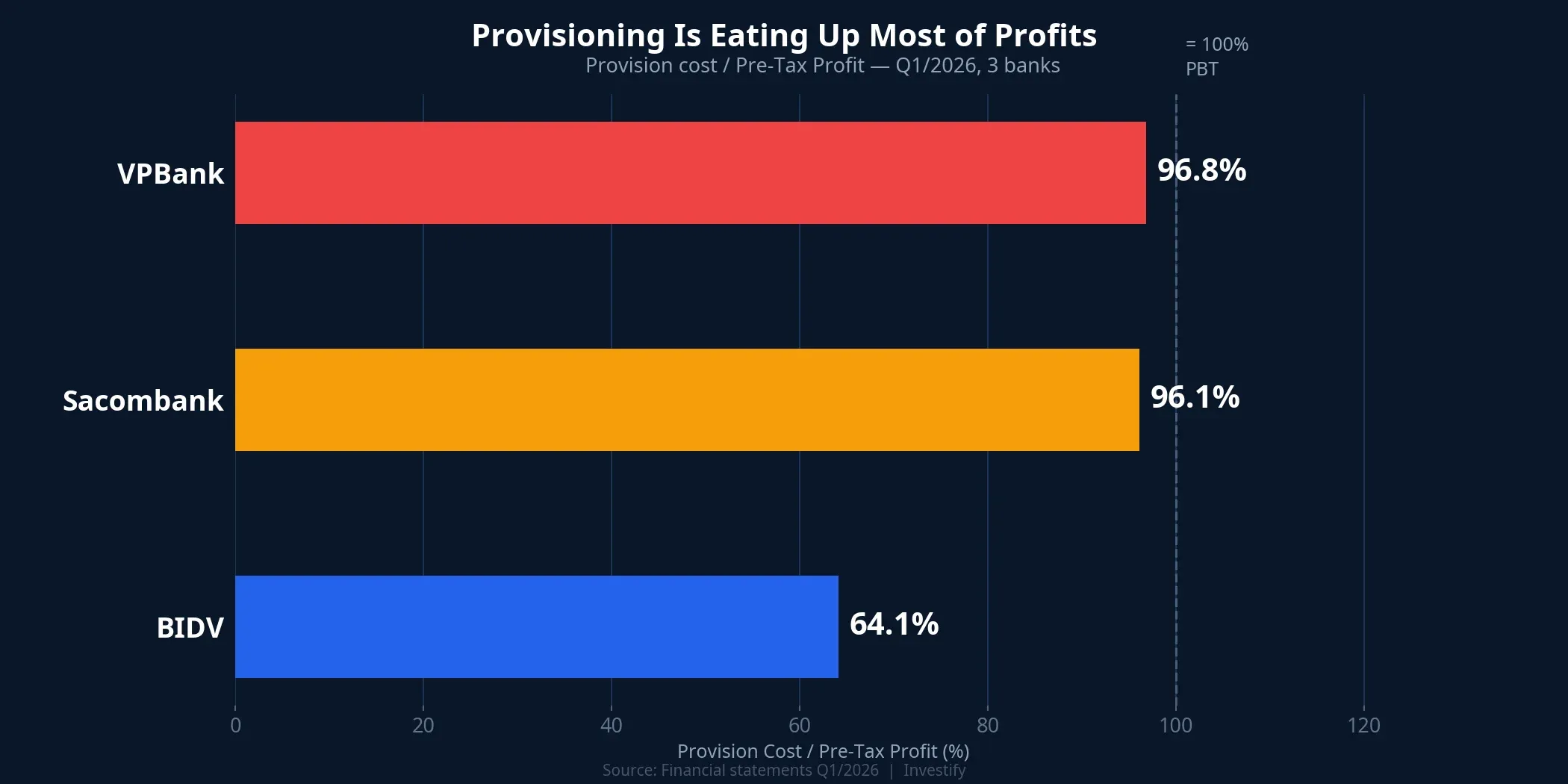 Provision Cost / Pre-Tax Profit Q1/2026: Provisioning Is Eating Up Most of Profits