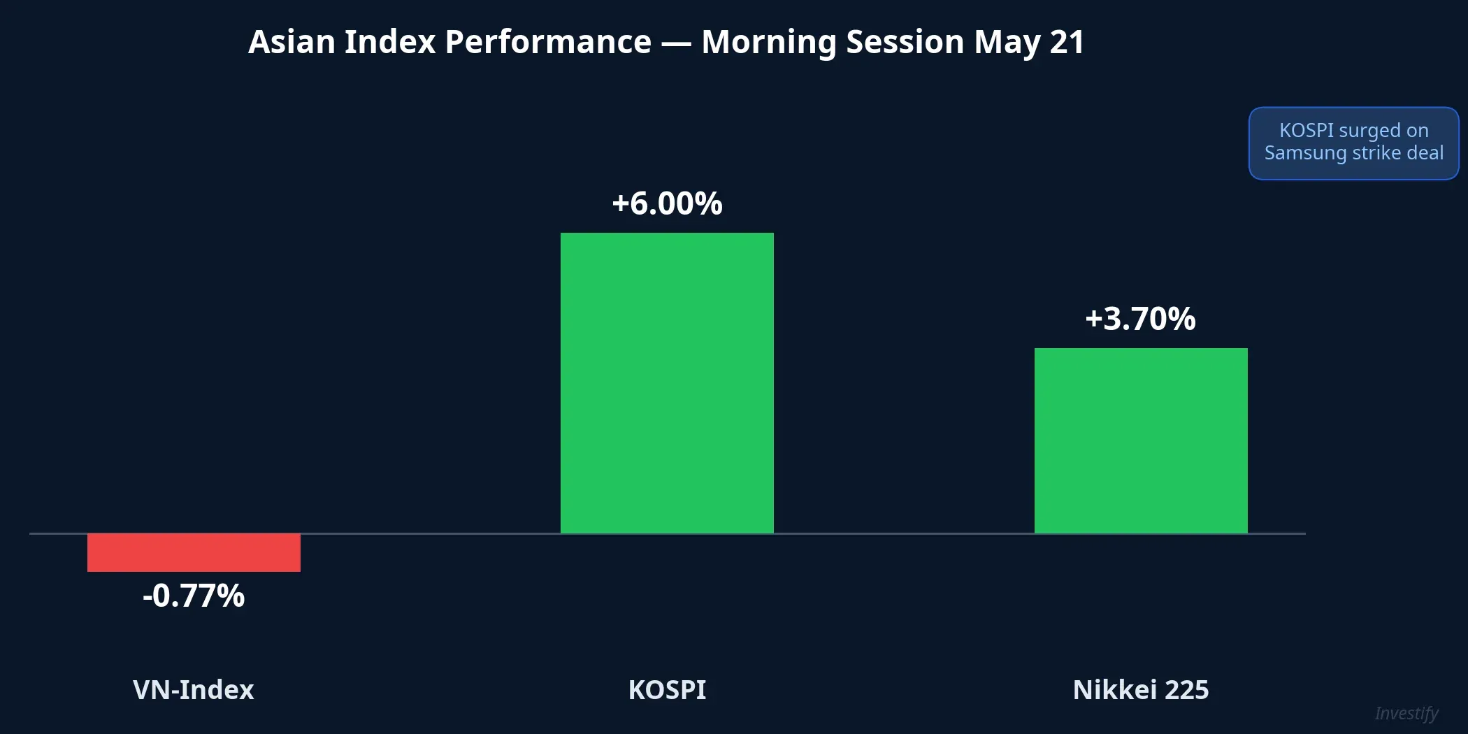 Asian index performance — morning session May 21