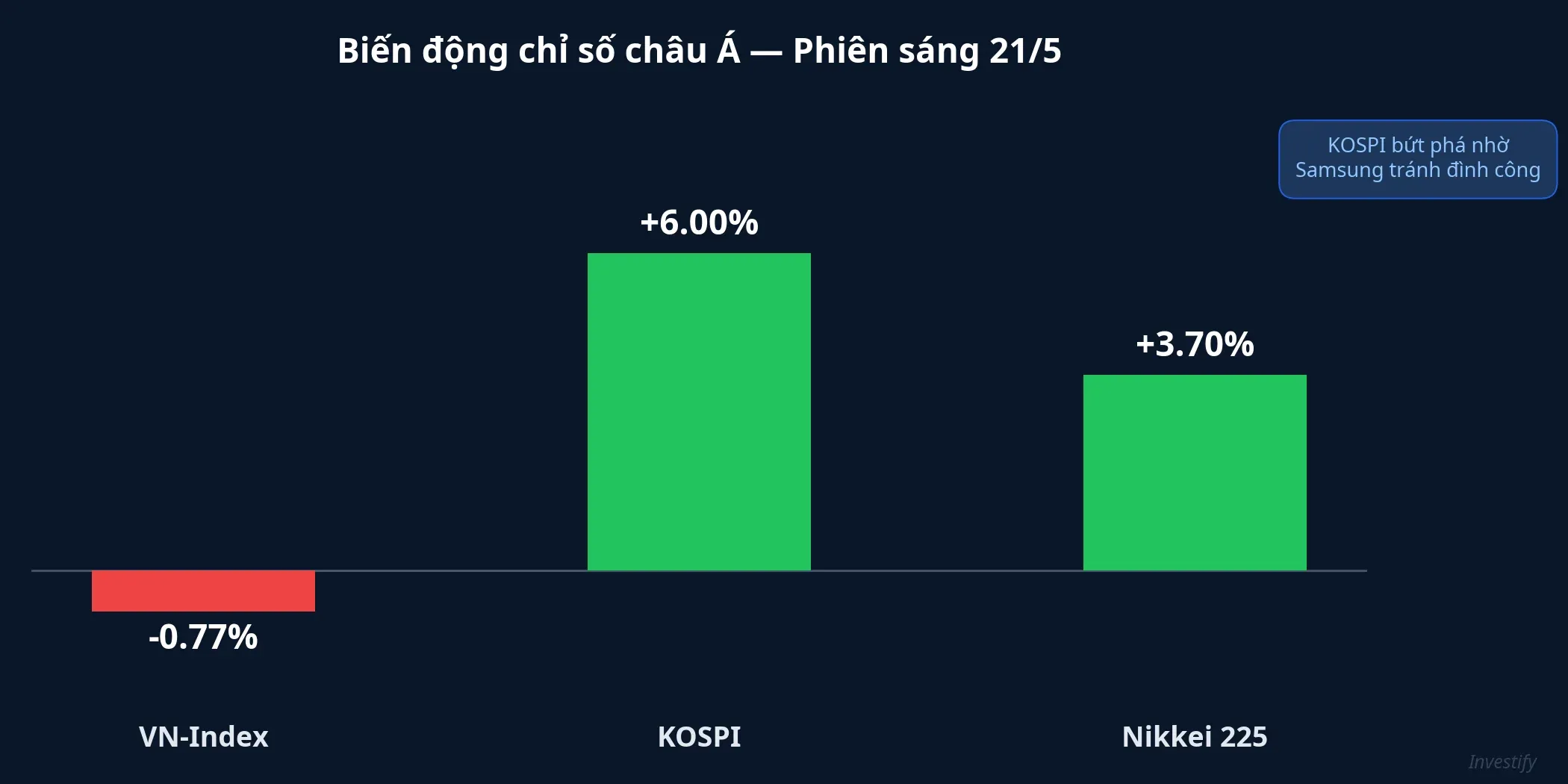 Biến động chỉ số châu Á phiên sáng 21/5