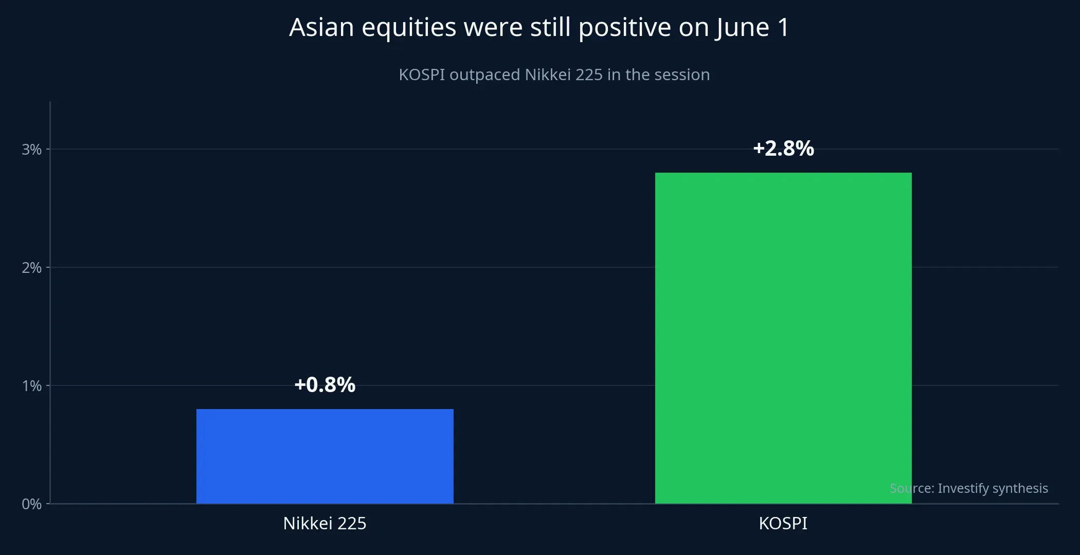Nikkei 225 versus KOSPI on June 1