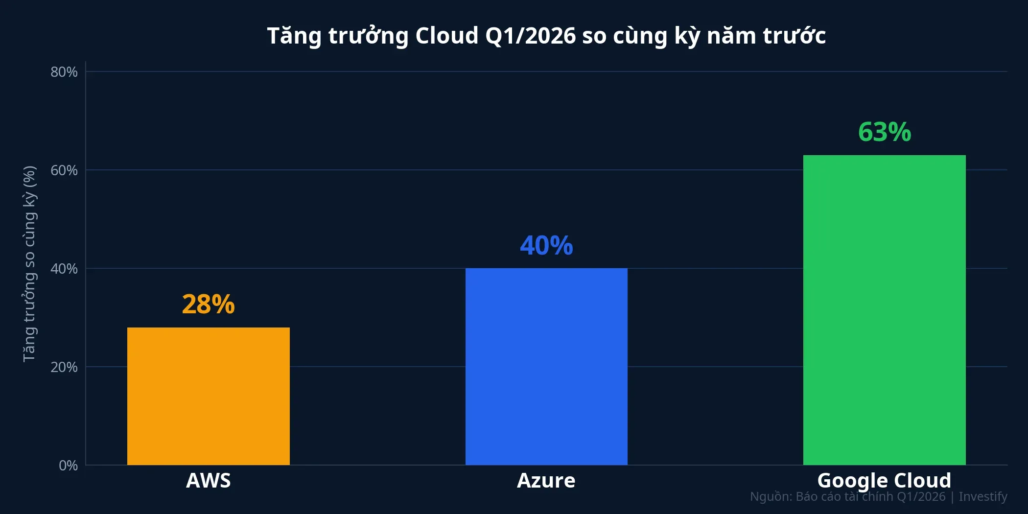 Tăng trưởng cloud Q1/2026: Azure 40%, Google Cloud 63%, AWS 28%