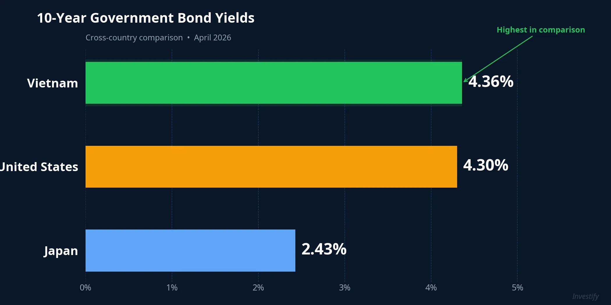 10Y yield comparison: Japan, US, Vietnam