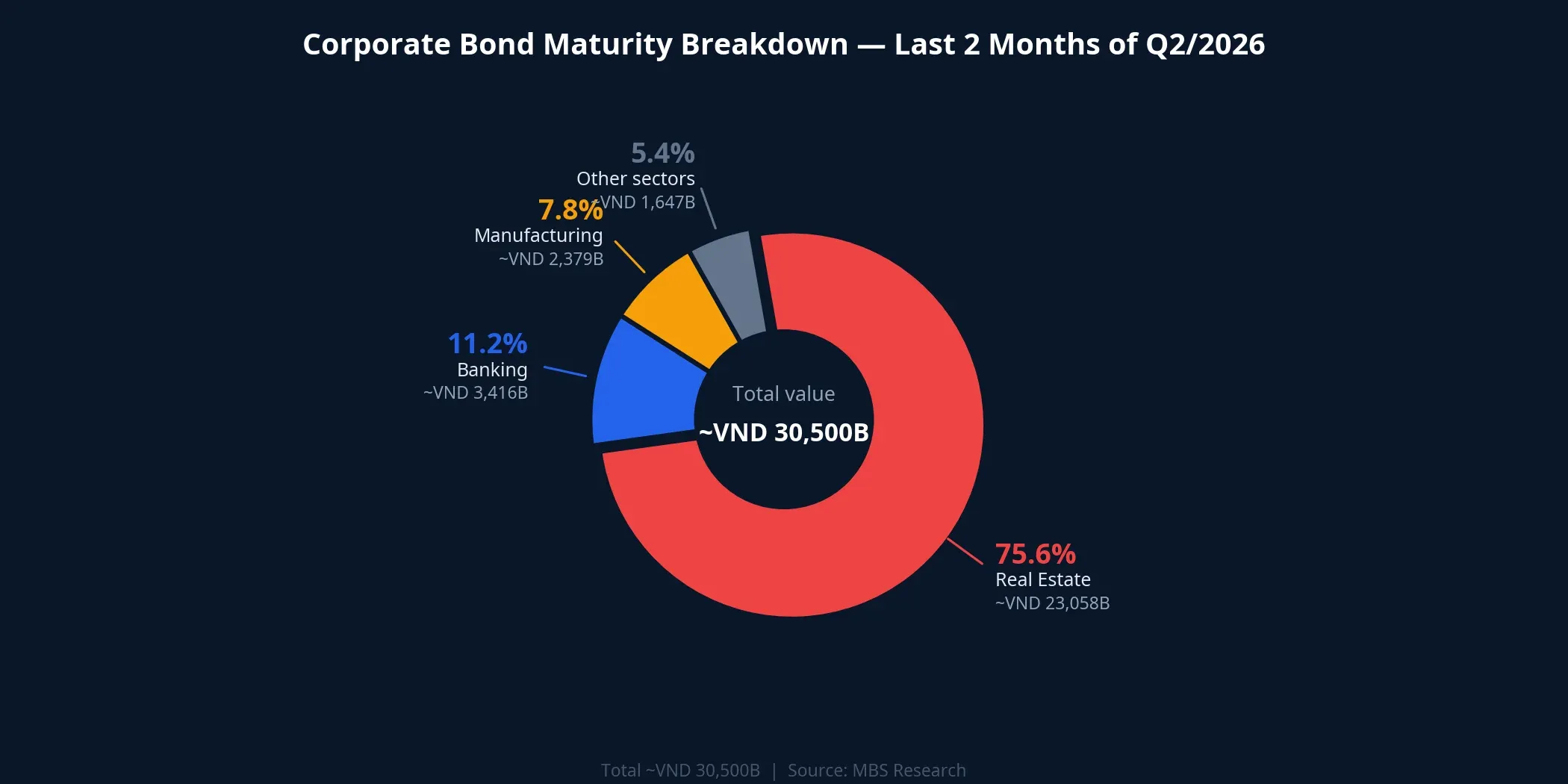 Corporate Bond Maturity Breakdown, Last 2 Months of Q2/2026