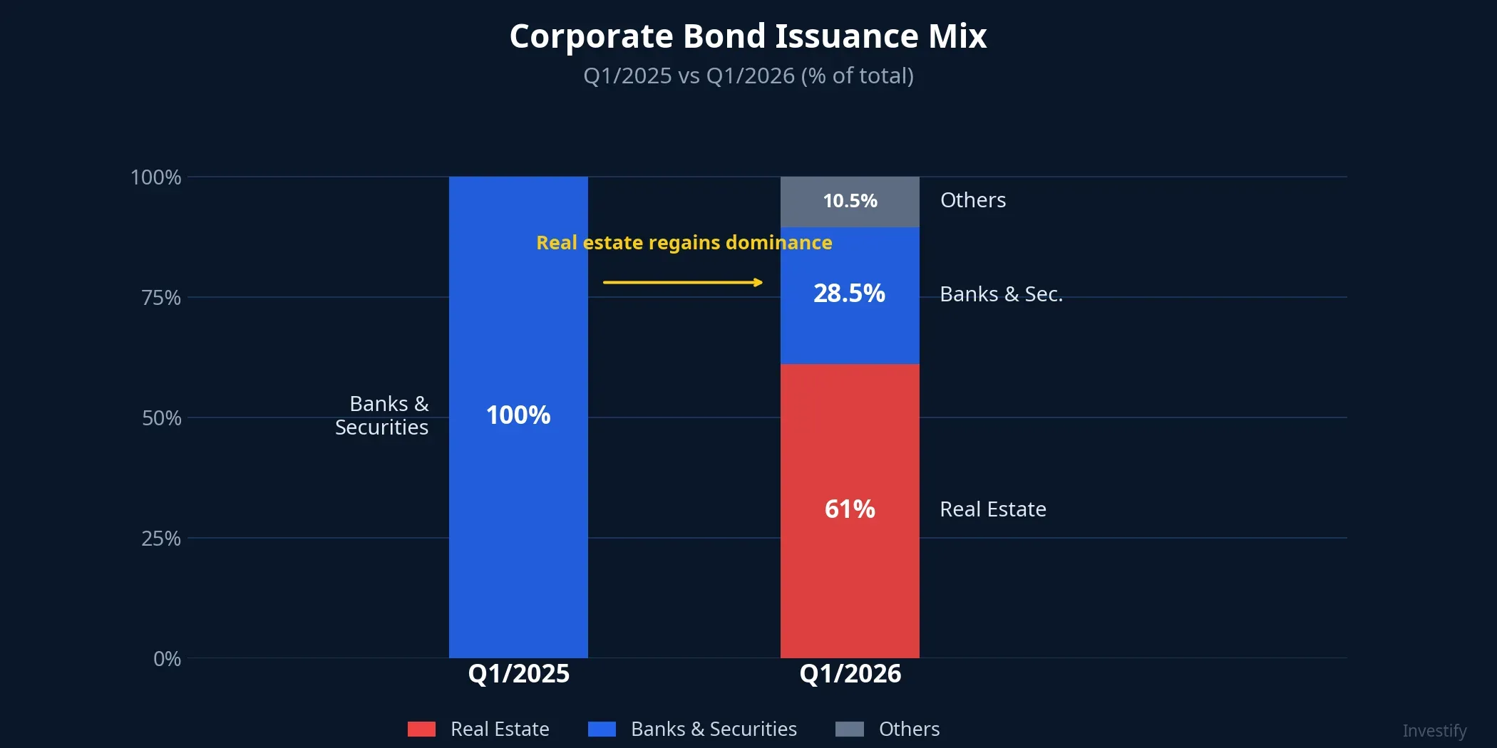 Corporate bond issuance mix: Q1/2025 vs Q1/2026 by sector