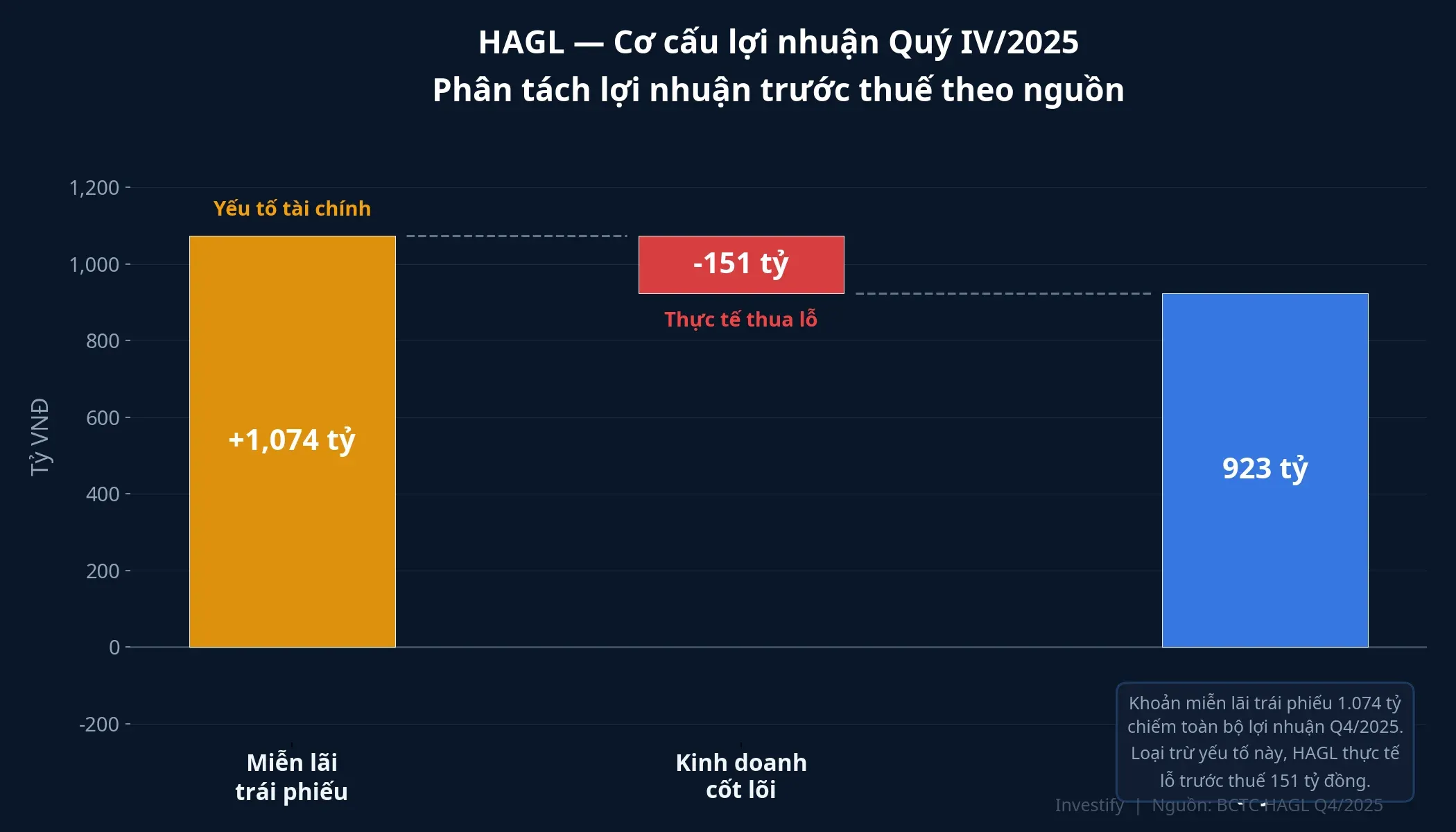 Cơ cấu lợi nhuận quý IV/2025 HAGL
