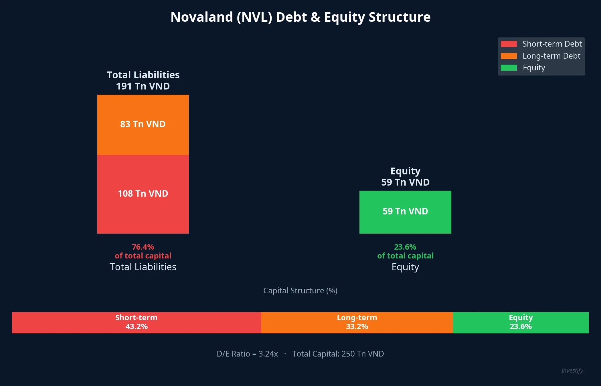 Novaland debt and equity structure
