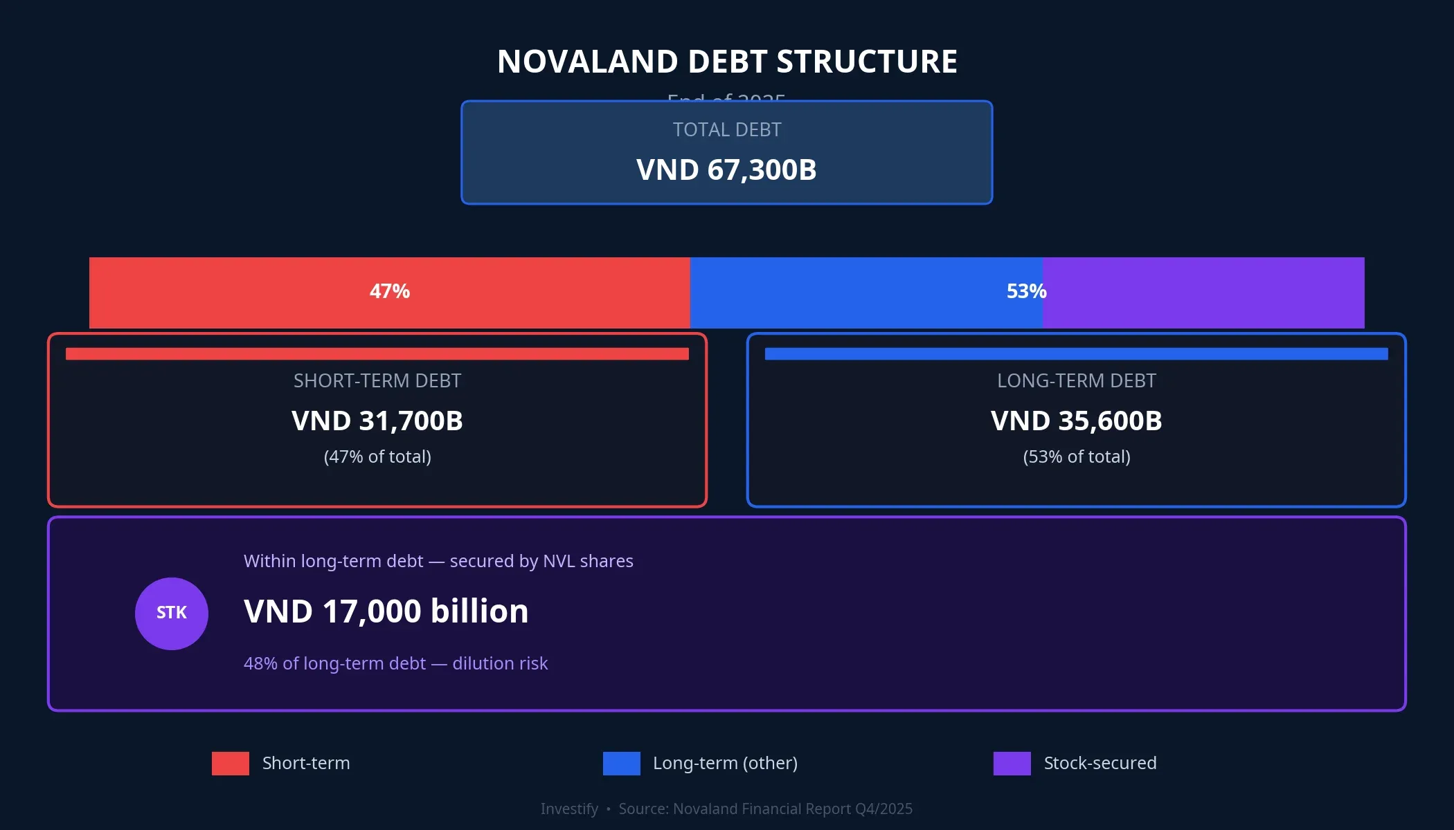 Novaland debt structure at end of 2025