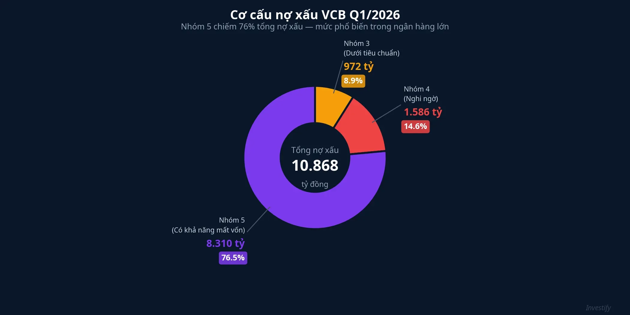 Cơ cấu nợ xấu VCB Q1/2026