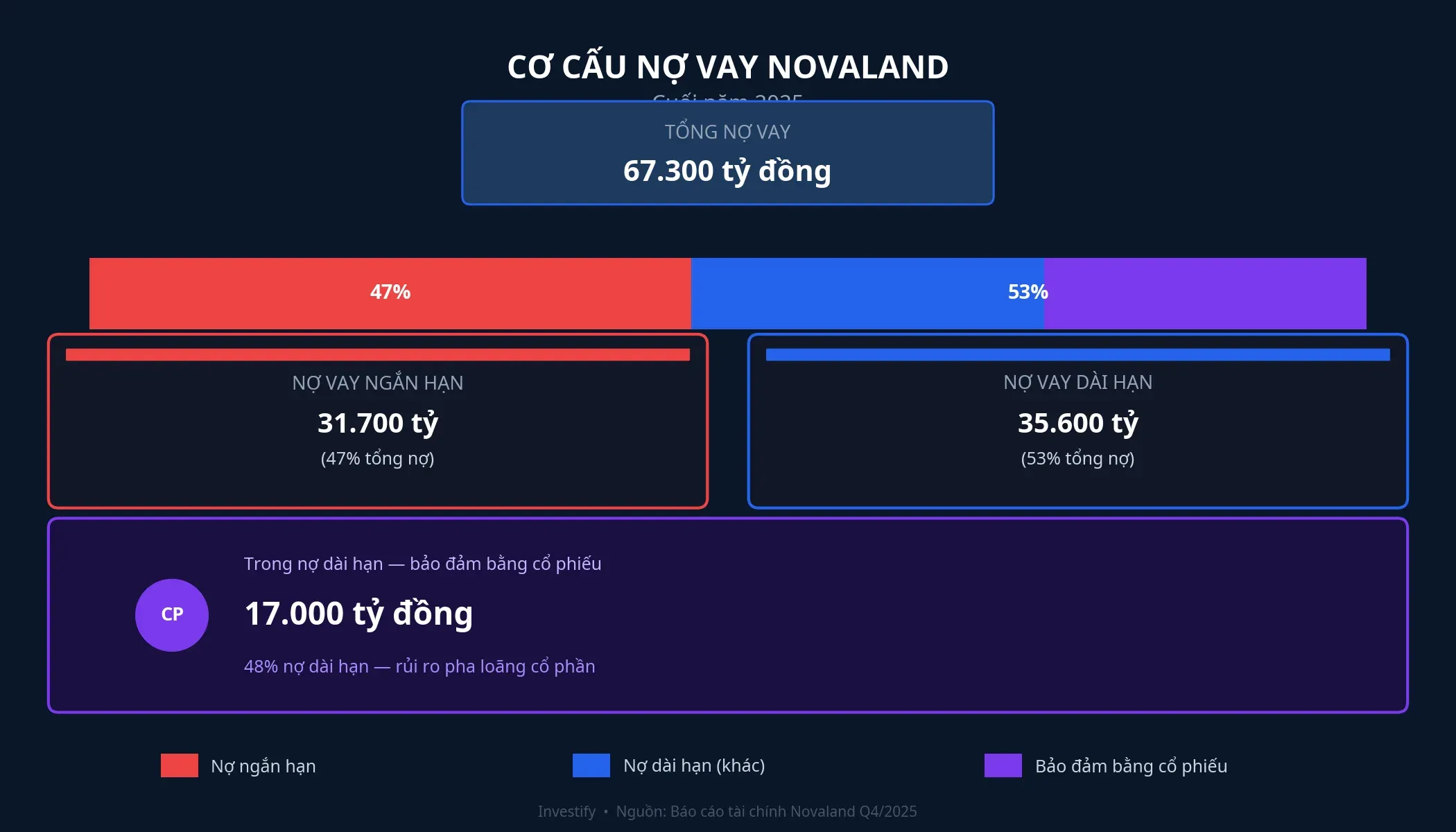 Cơ cấu nợ vay Novaland cuối năm 2025