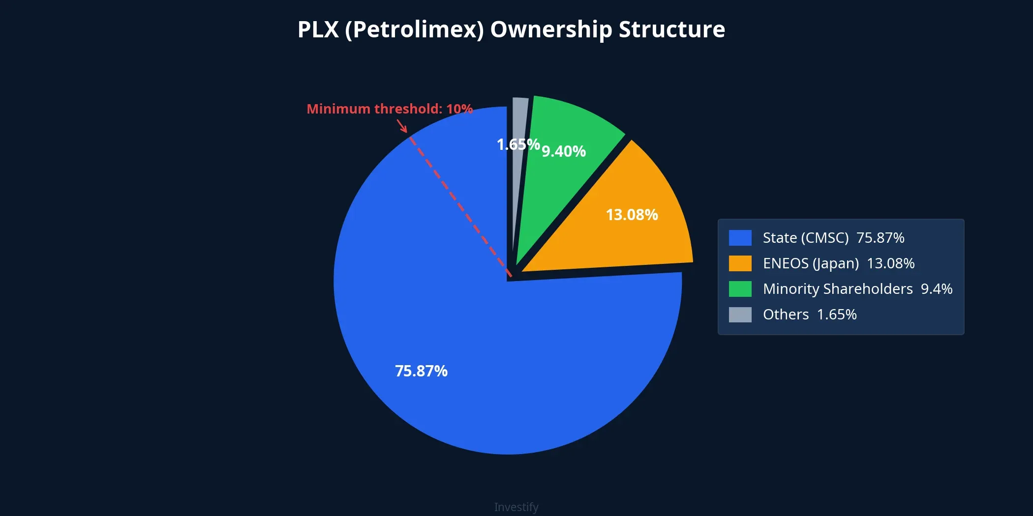PLX Ownership Structure
