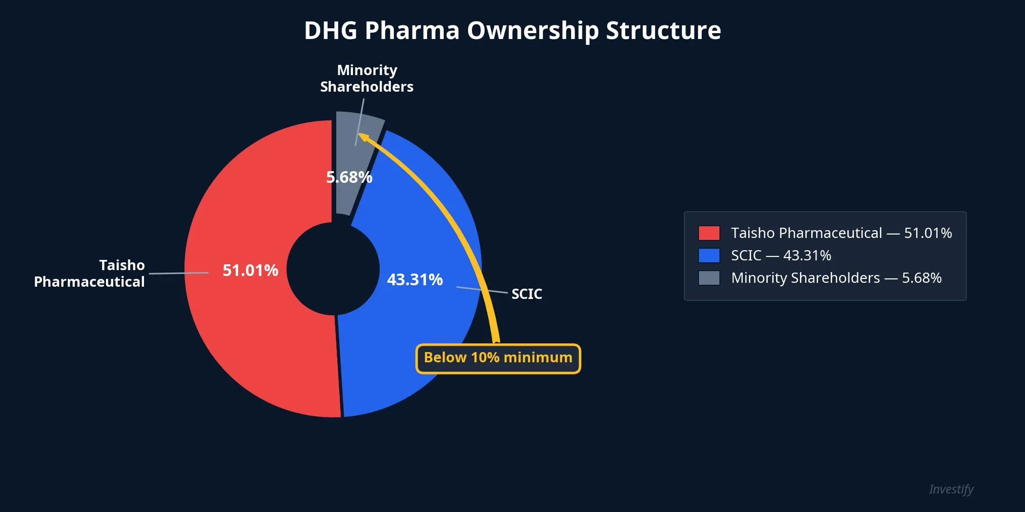 DHG Pharma ownership structure — Taisho 51.01%, SCIC 43.31%, minority shareholders only 5.68%