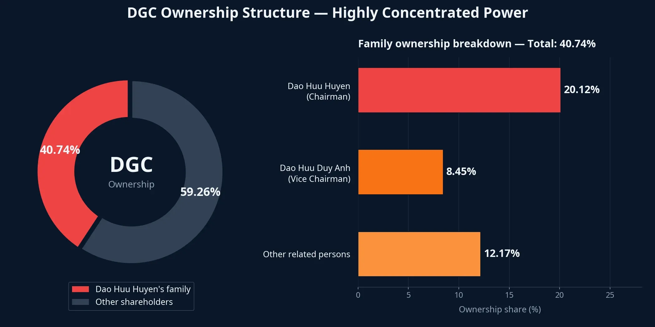 DGC ownership structure — the Dao Huu Huyen family controls 40.74% of shares