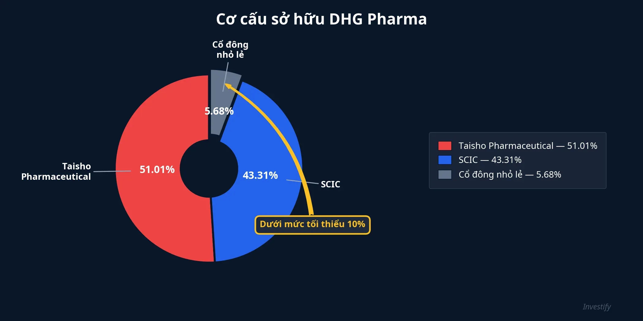 Cơ cấu sở hữu DHG Pharma — Taisho 51,01%, SCIC 43,31%, cổ đông nhỏ lẻ chỉ 5,68%
