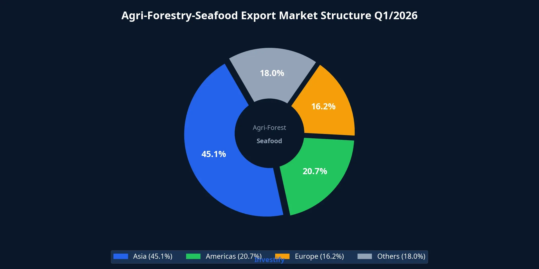 Agri-forestry-seafood export market structure Q1/2026