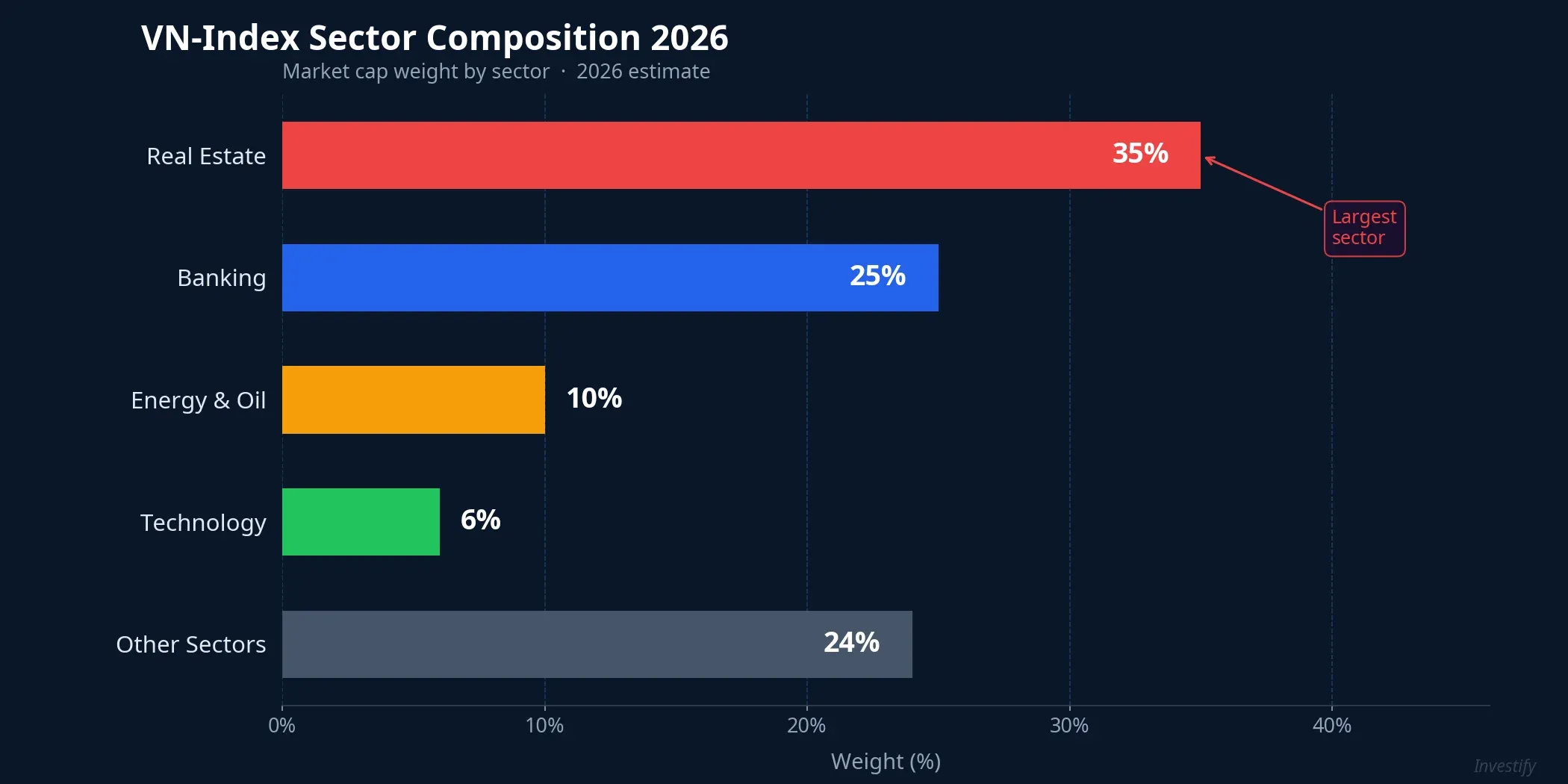 VN-Index Sector Composition 2026