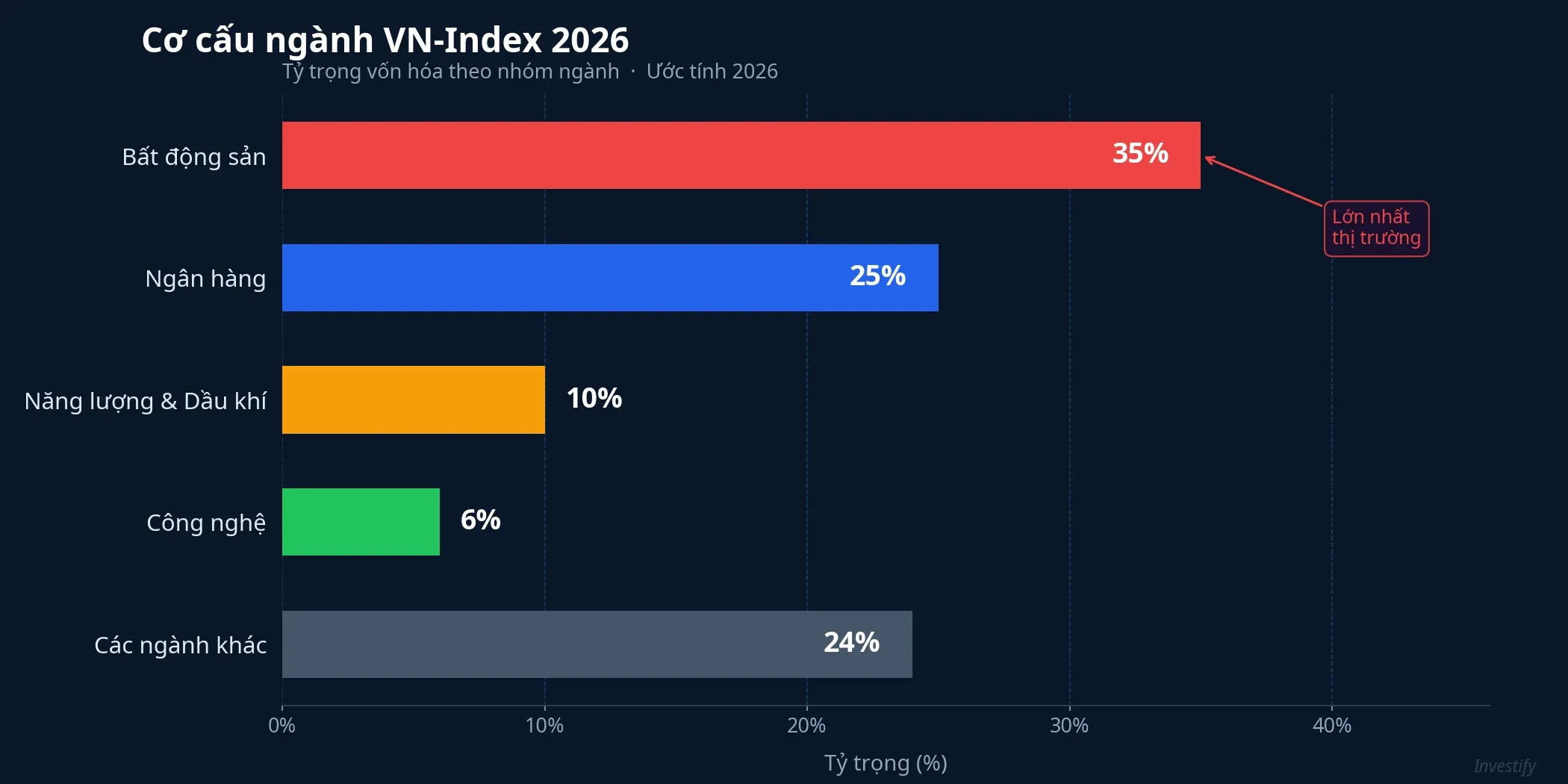 Cơ cấu ngành VN-Index 2026