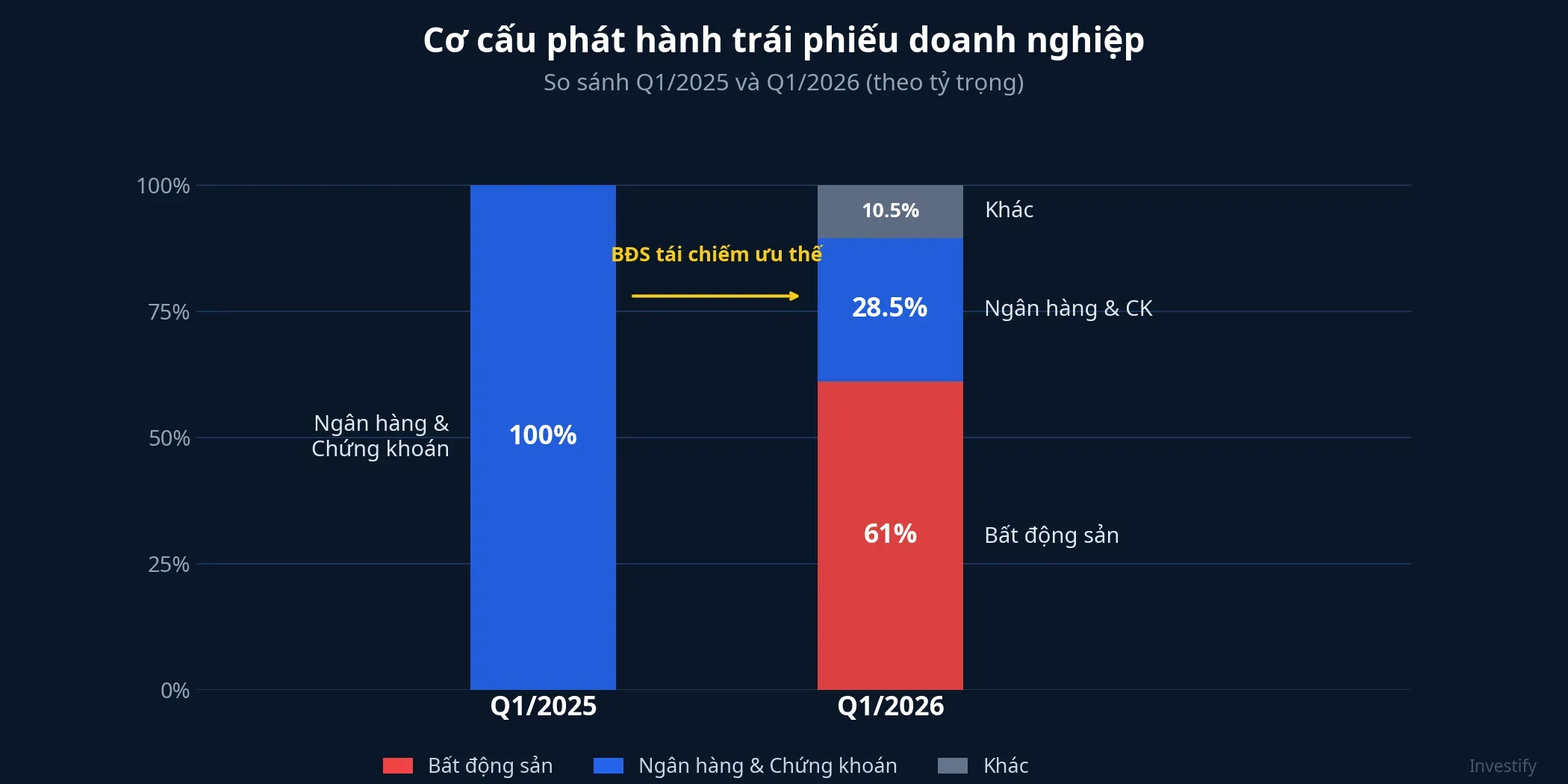 Cơ cấu phát hành trái phiếu doanh nghiệp: so sánh Q1/2025 và Q1/2026 theo ngành