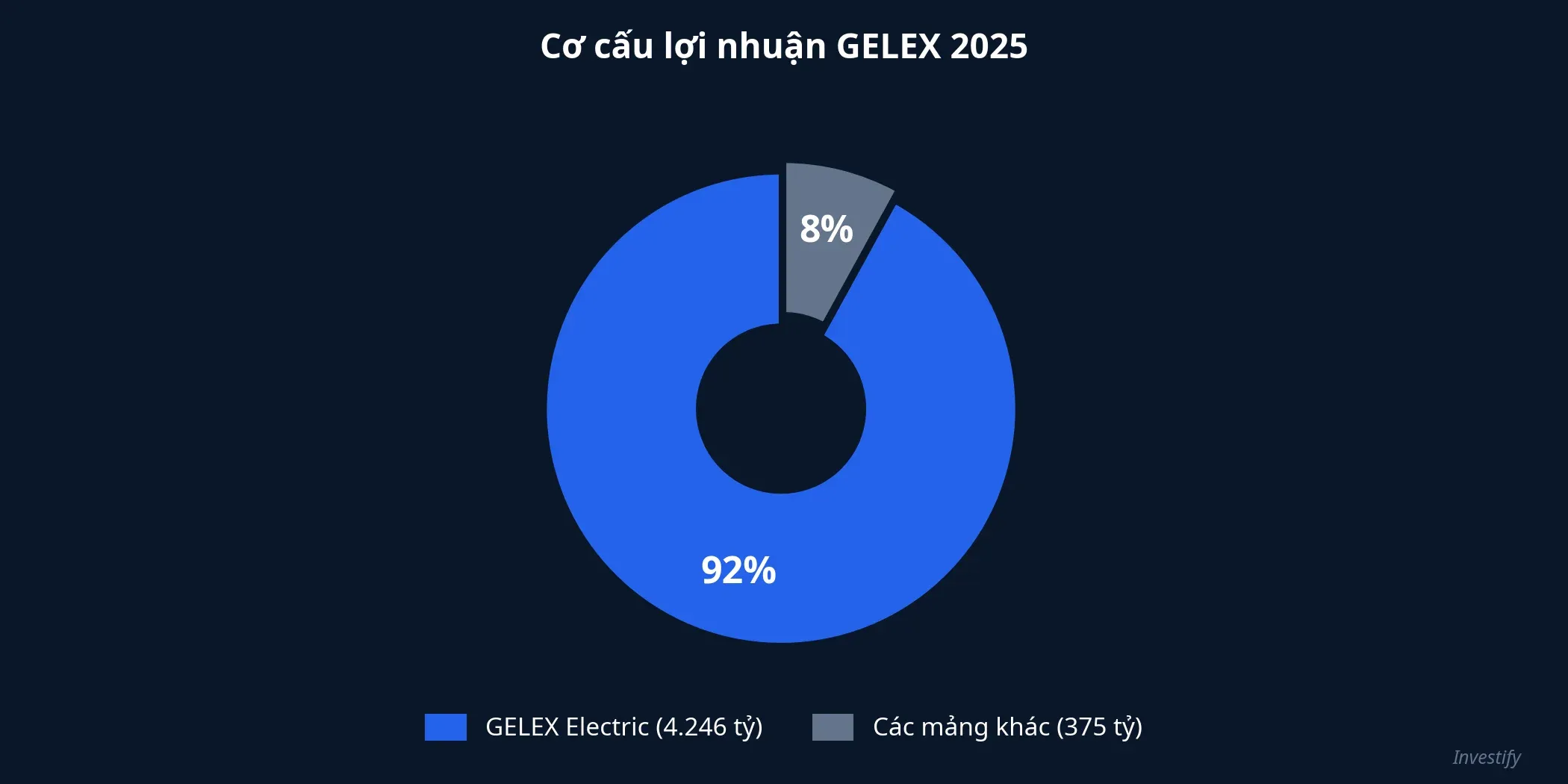 Cơ cấu lợi nhuận GELEX 2025