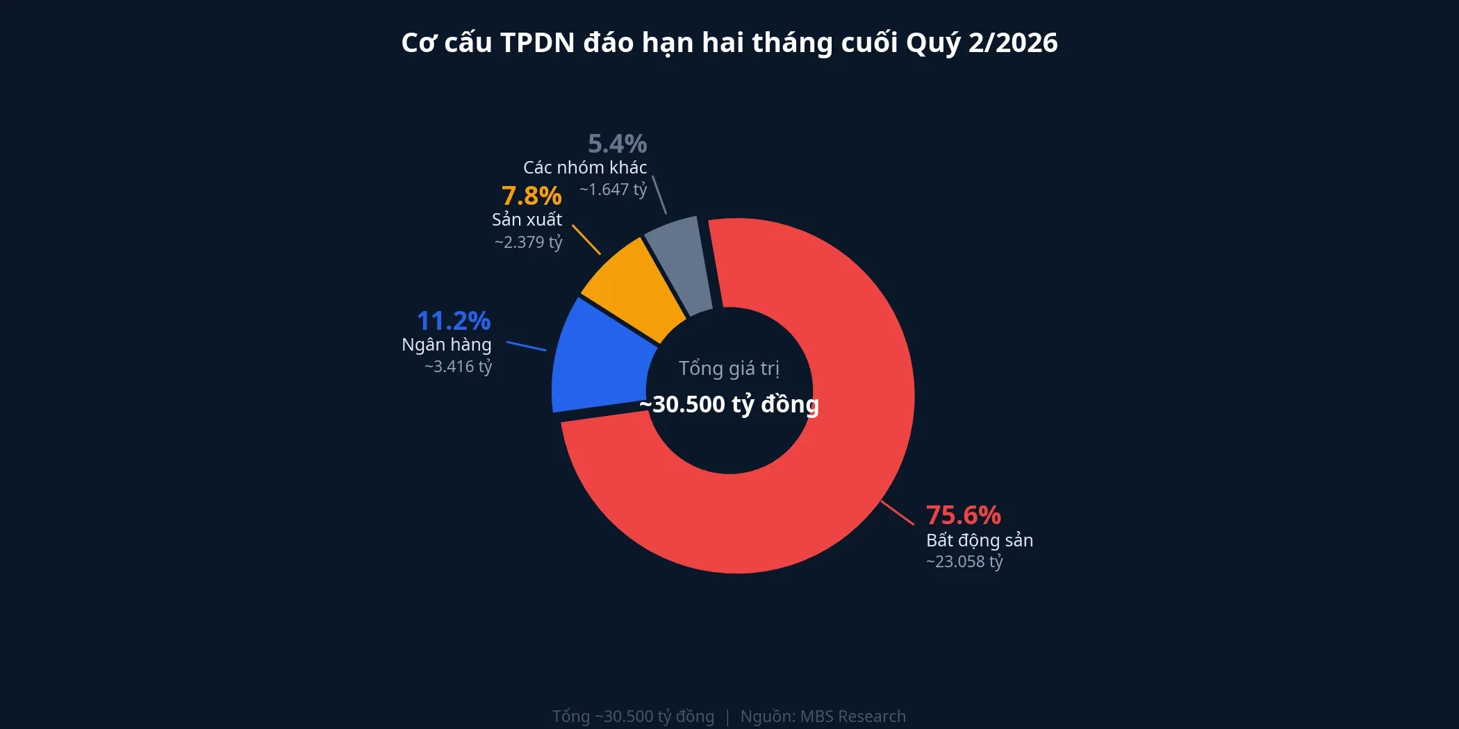 Cơ cấu TPDN đáo hạn hai tháng cuối quý 2/2026