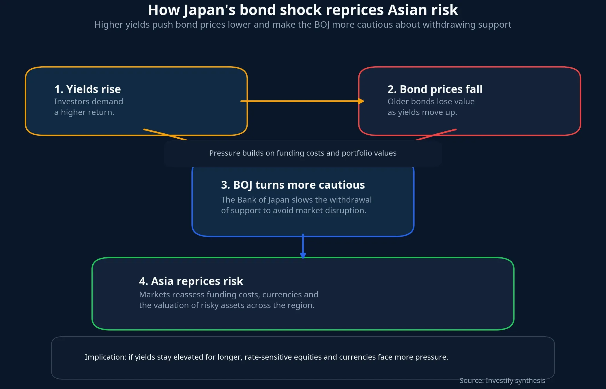 How the BOJ feeds regional repricing