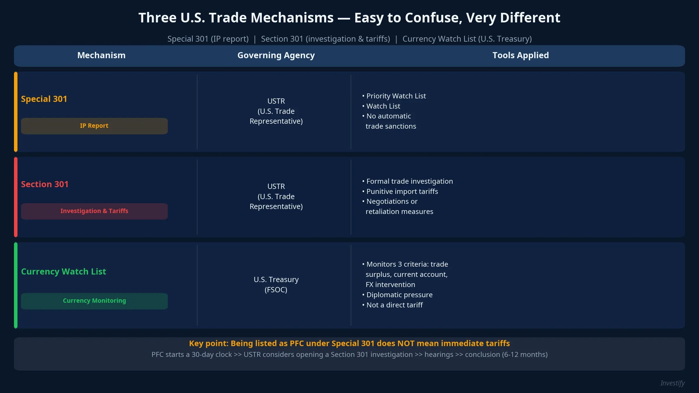 Three U.S. Trade Mechanisms