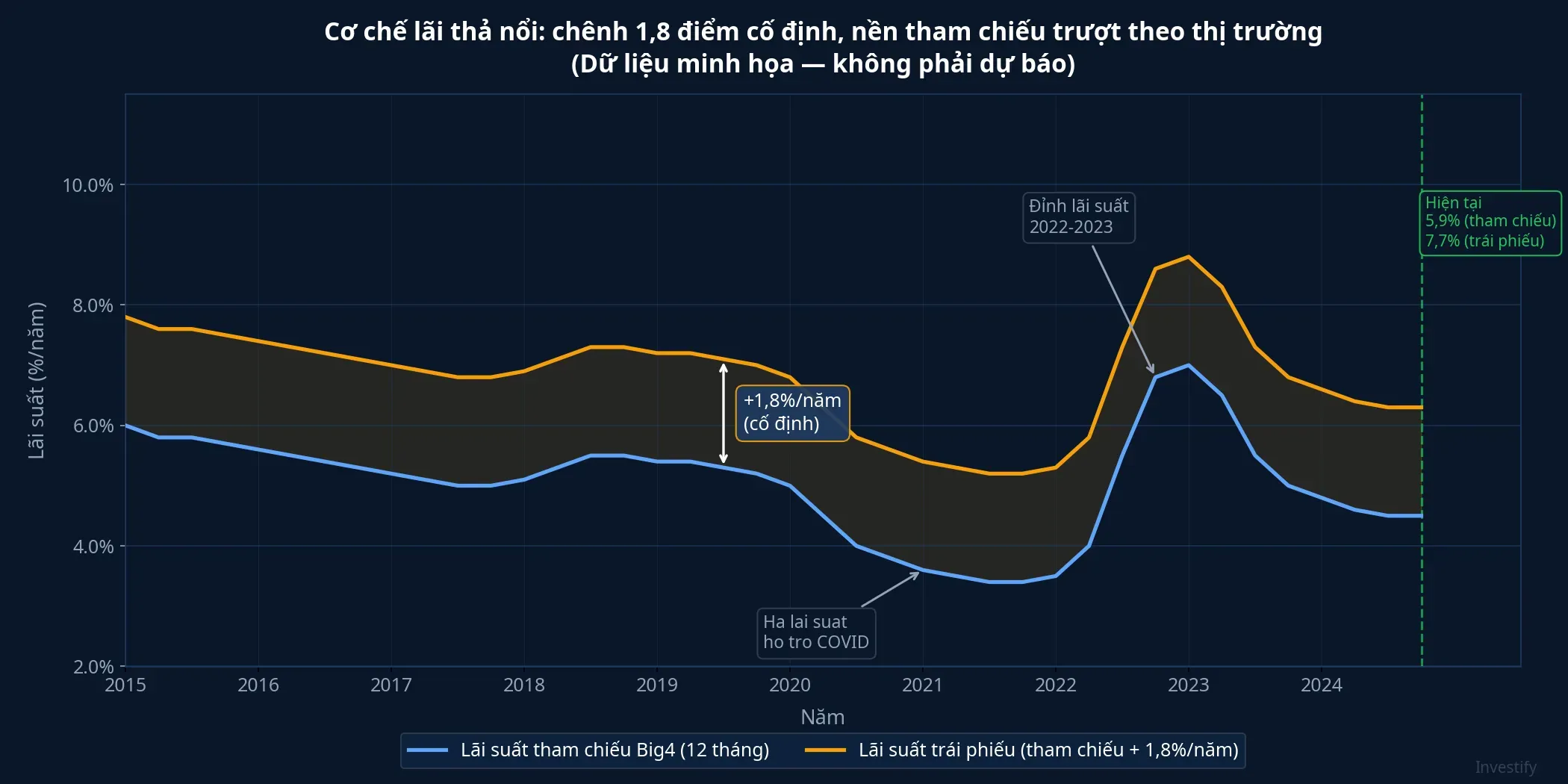 Cơ chế lãi thả nổi: chênh 1,8 điểm cố định, nền tham chiếu trượt theo thị trường