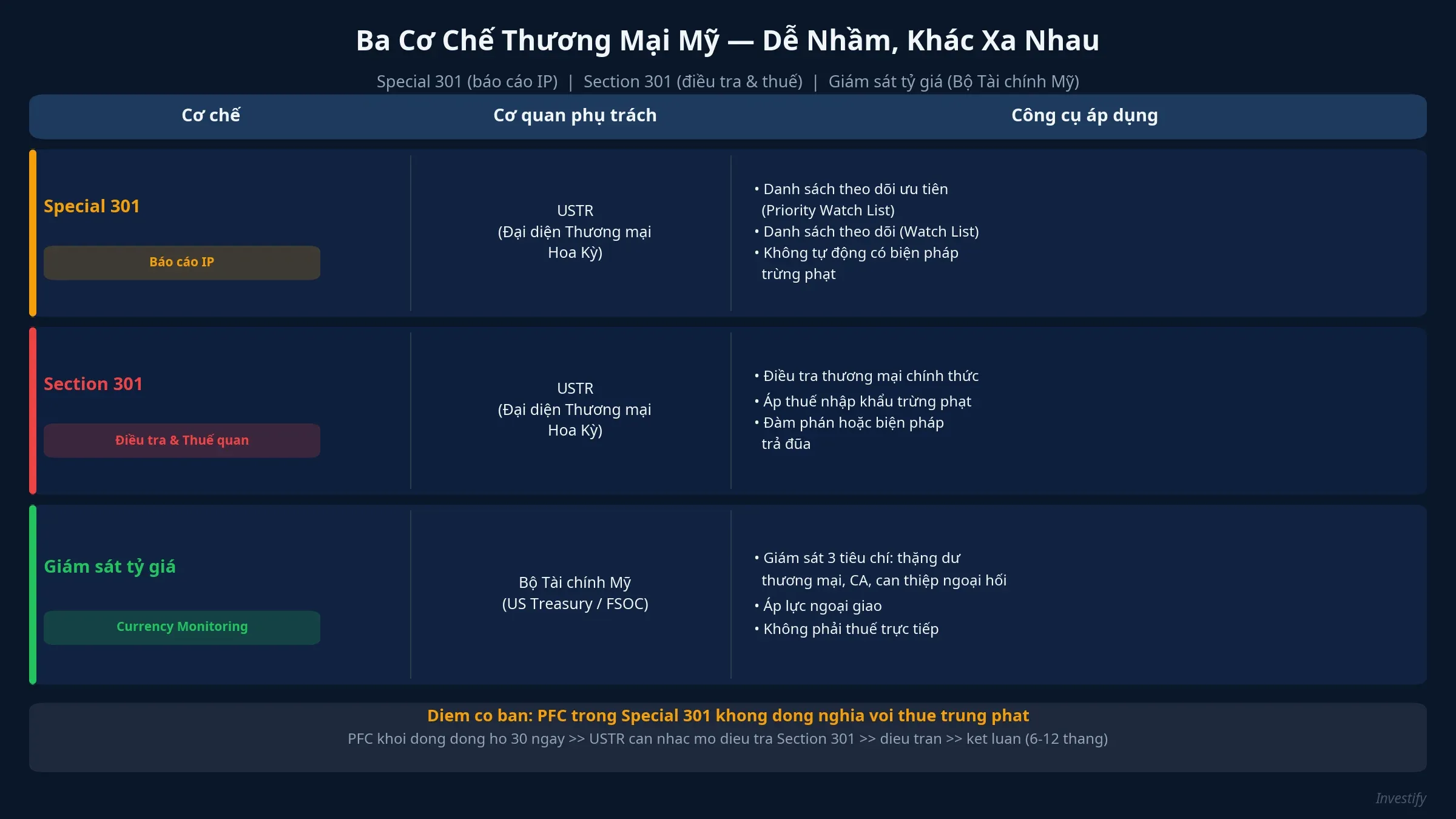 Ba cơ chế thương mại Mỹ