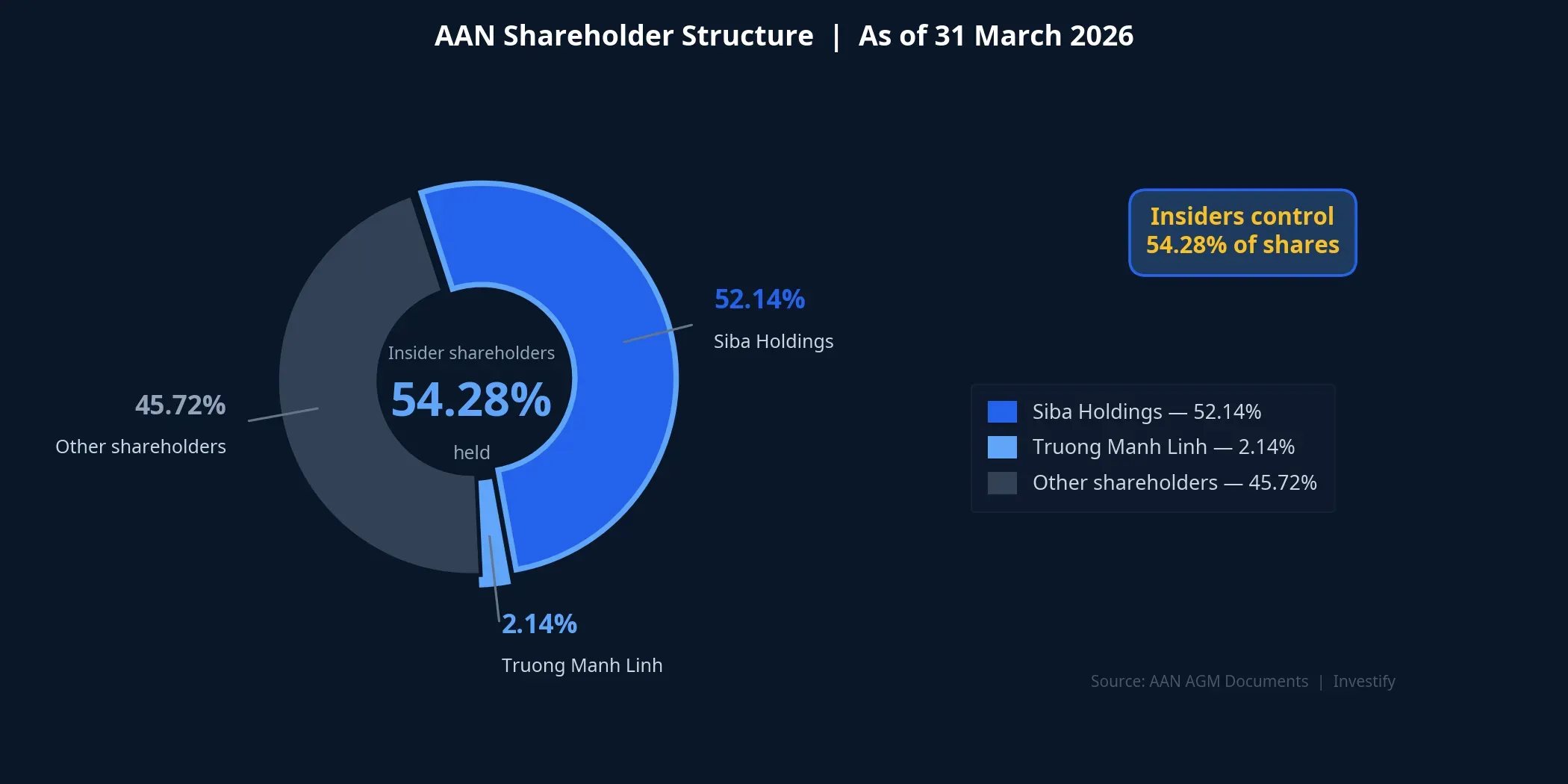 AAN shareholder structure as of 31 March 2026