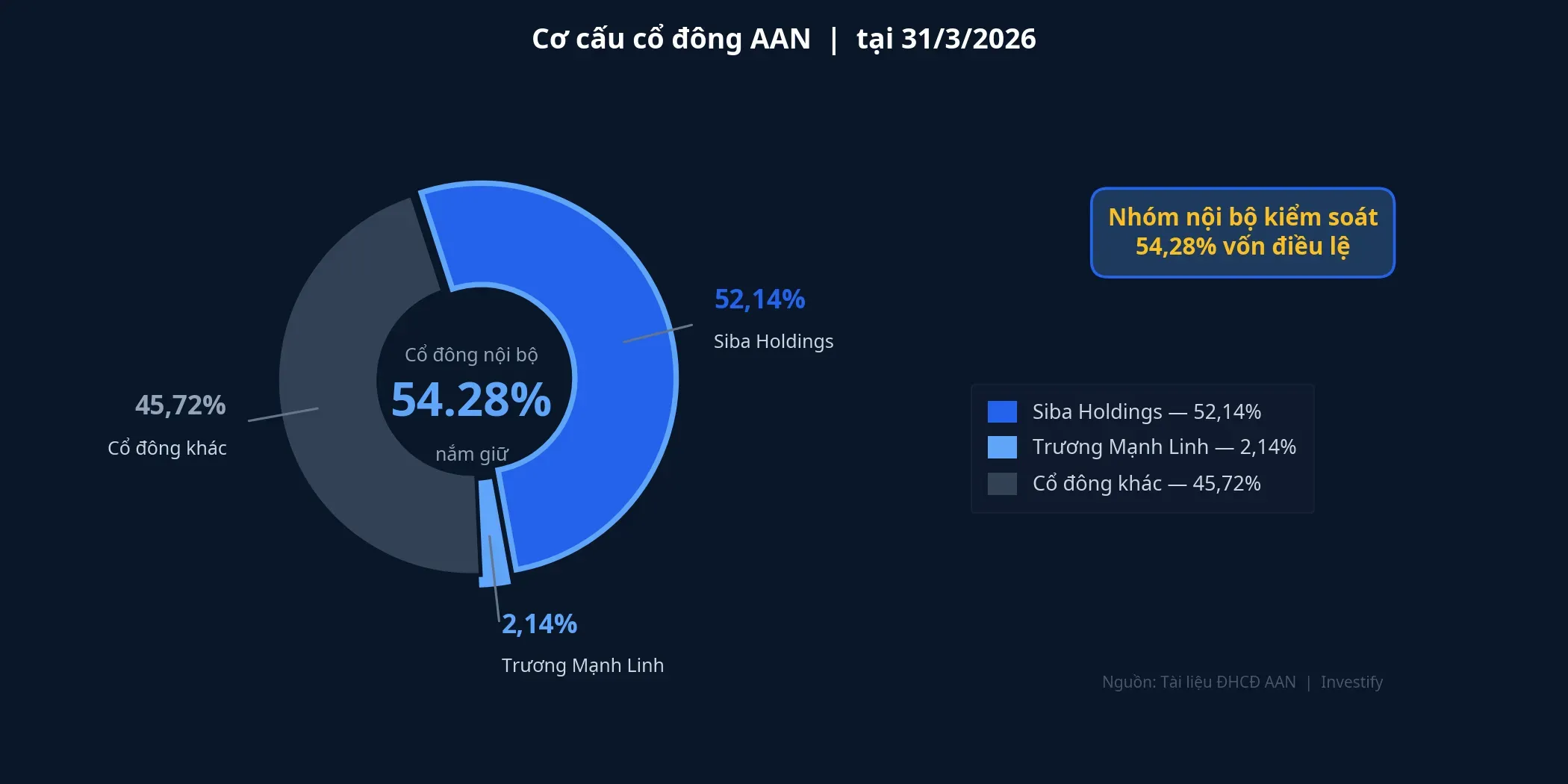 Cơ cấu cổ đông AAN tại 31/3/2026