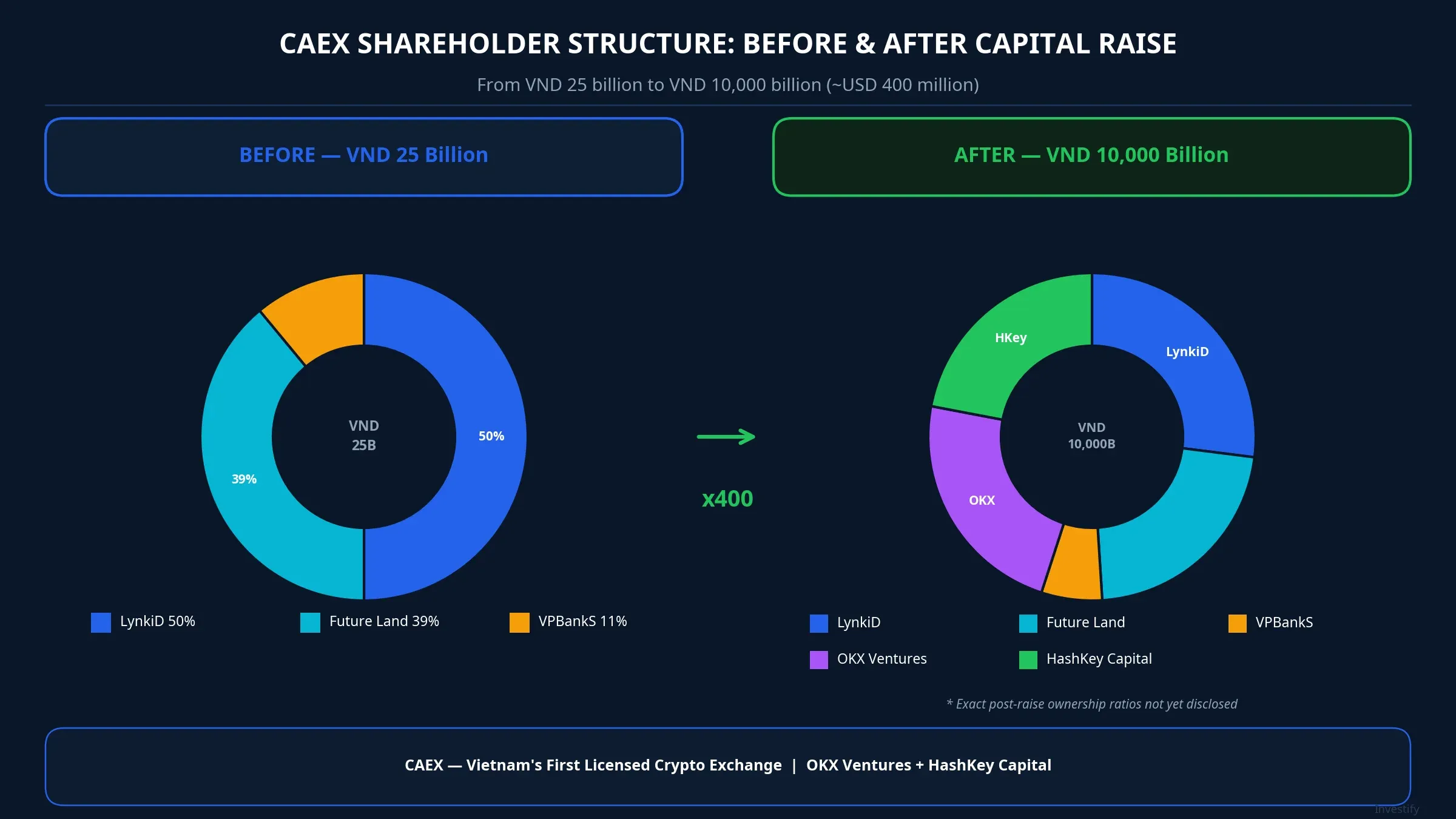 CAEX shareholder structure before and after capital raise