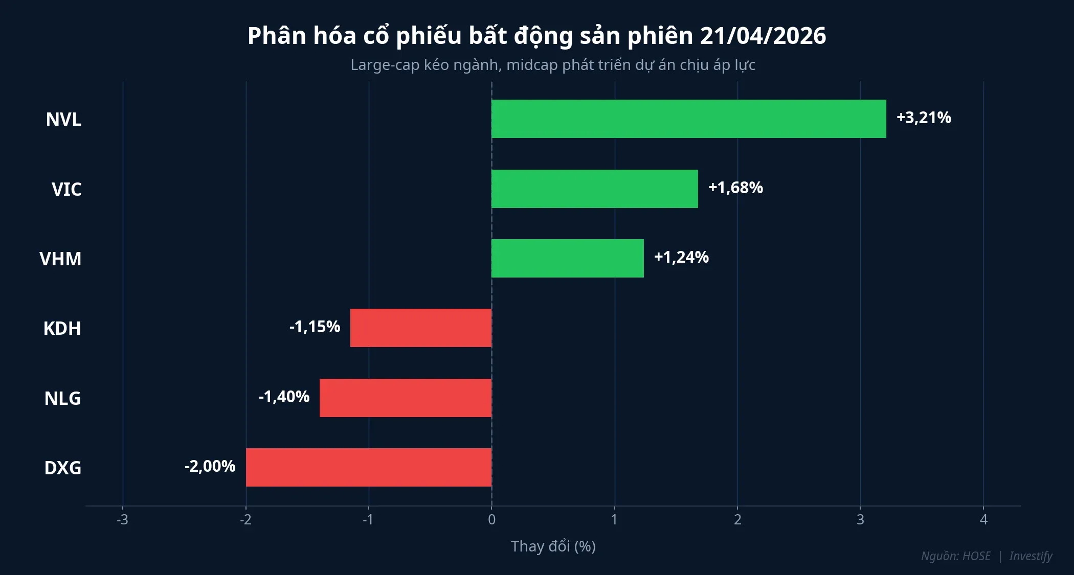 Phân hóa cổ phiếu BĐS phiên 21/4/2026