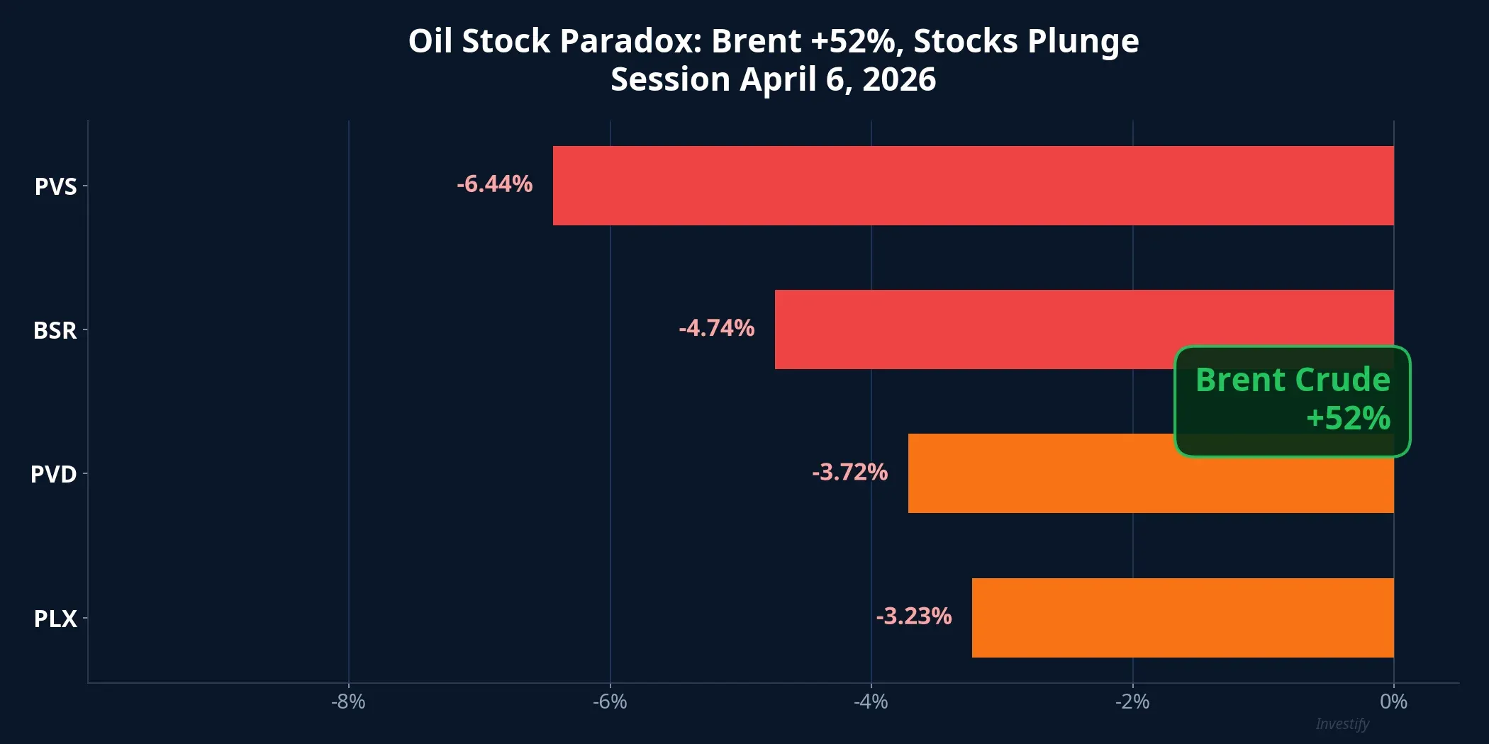 Oil stock paradox: Brent +52% but stocks drop sharply