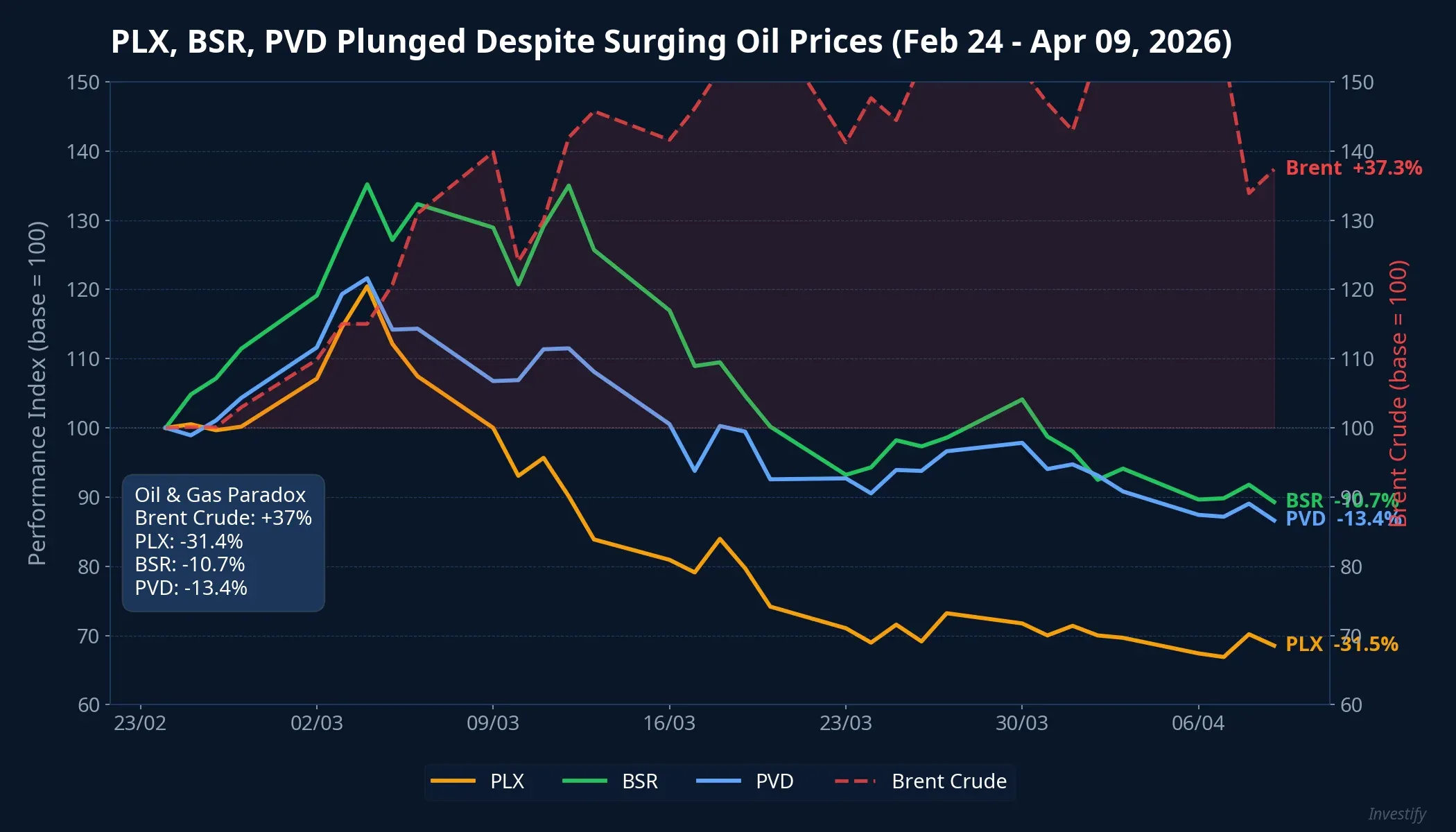 PLX, BSR, PVD stock performance vs Brent crude from late February to early April 2026