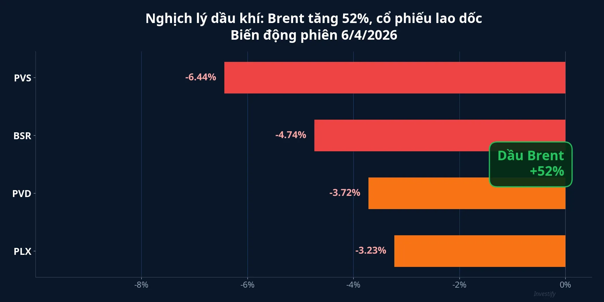 Biểu đồ nghịch lý dầu khí: Brent tăng 52% nhưng cổ phiếu giảm mạnh