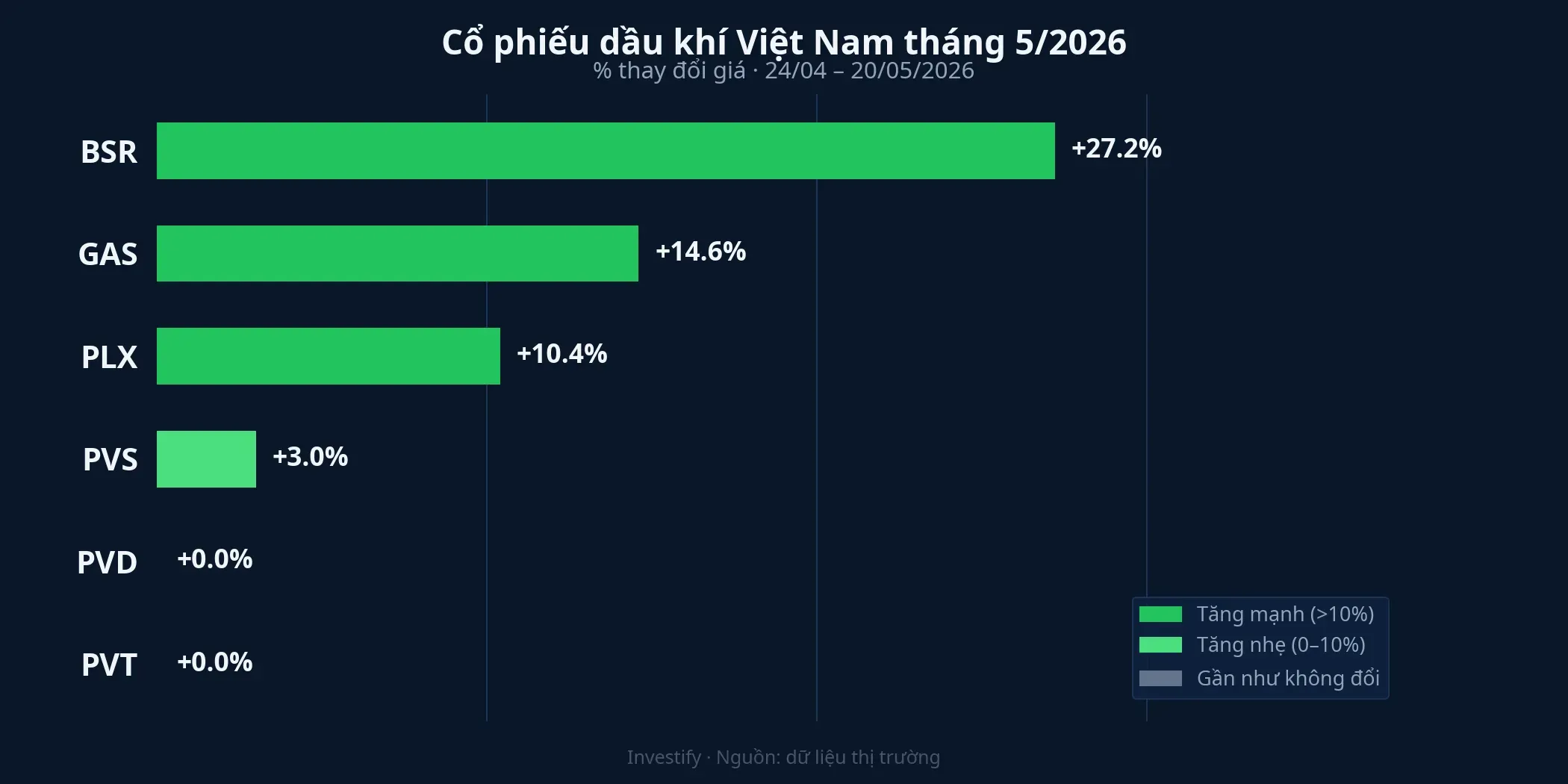Cổ phiếu dầu khí Việt Nam tháng 5/2026: mức tăng phân hóa theo độ nhạy với giá dầu thô