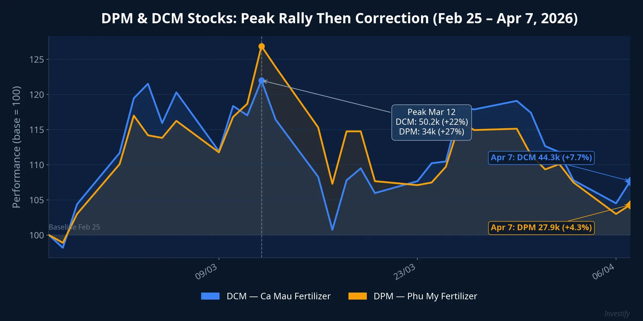 DPM and DCM stock performance from late February to early April