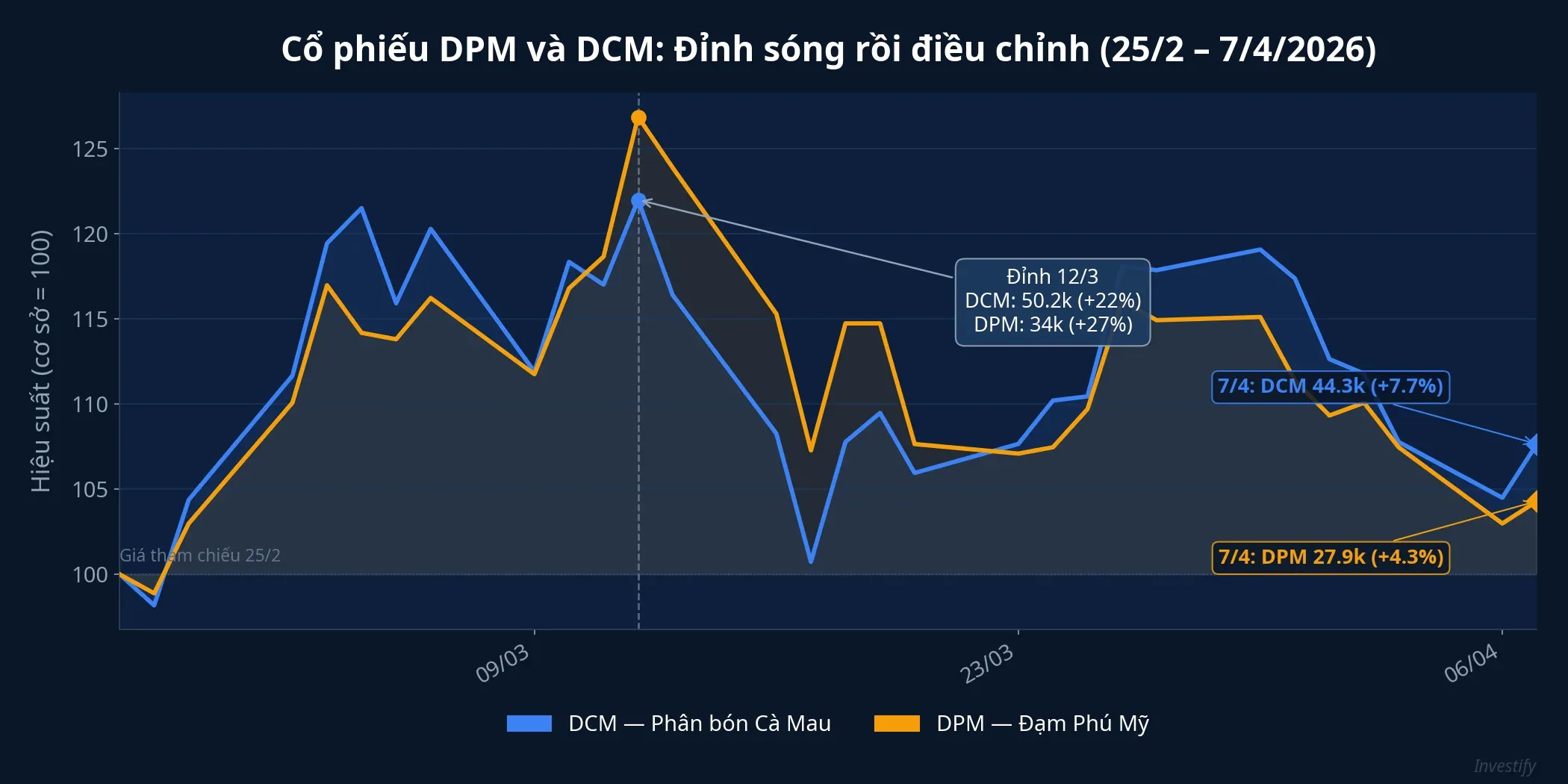 Diễn biến cổ phiếu DPM và DCM từ cuối tháng 2 đến đầu tháng 4