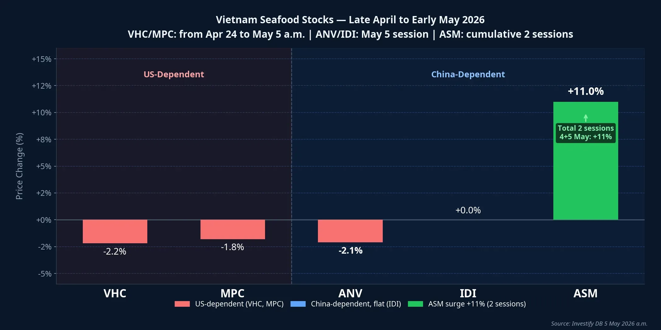 Vietnam seafood stock performance — late April to early May 2026