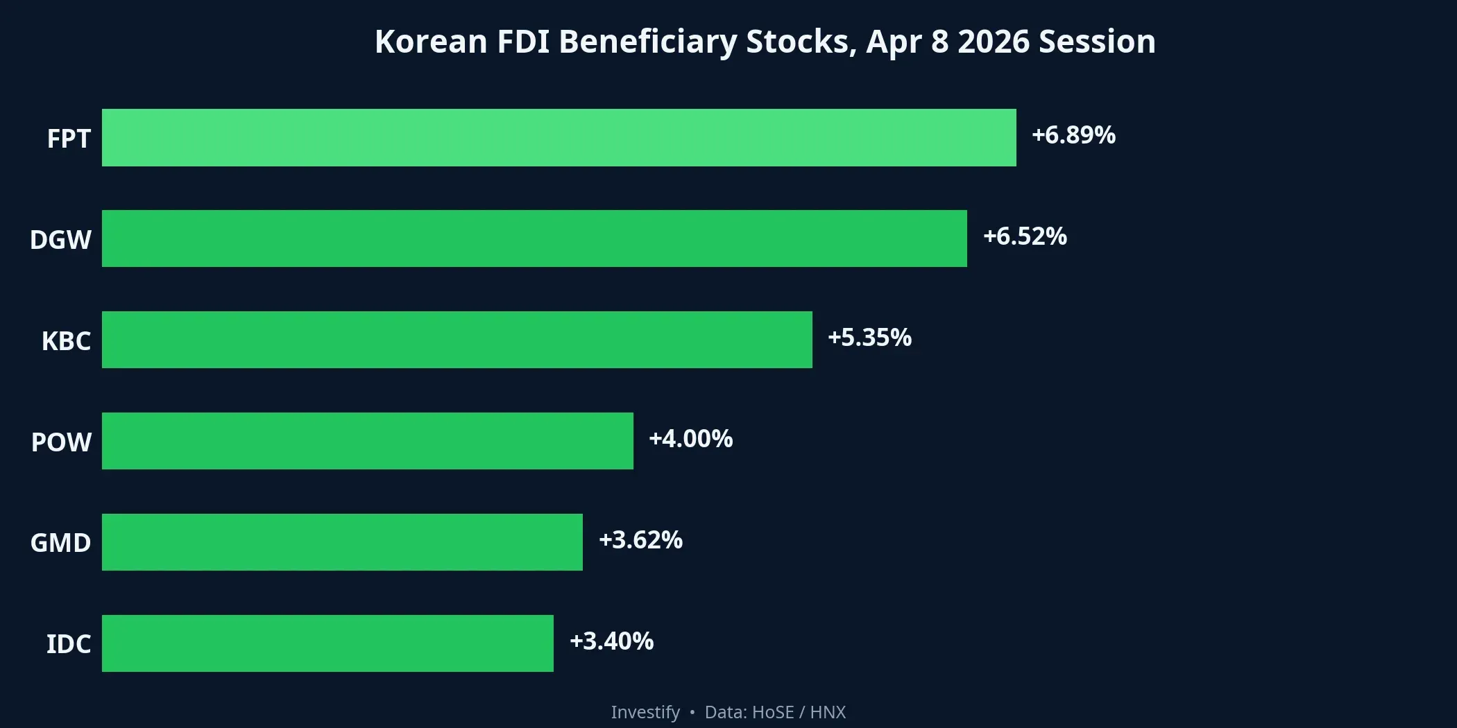 Korean FDI beneficiary stocks on April 8 session