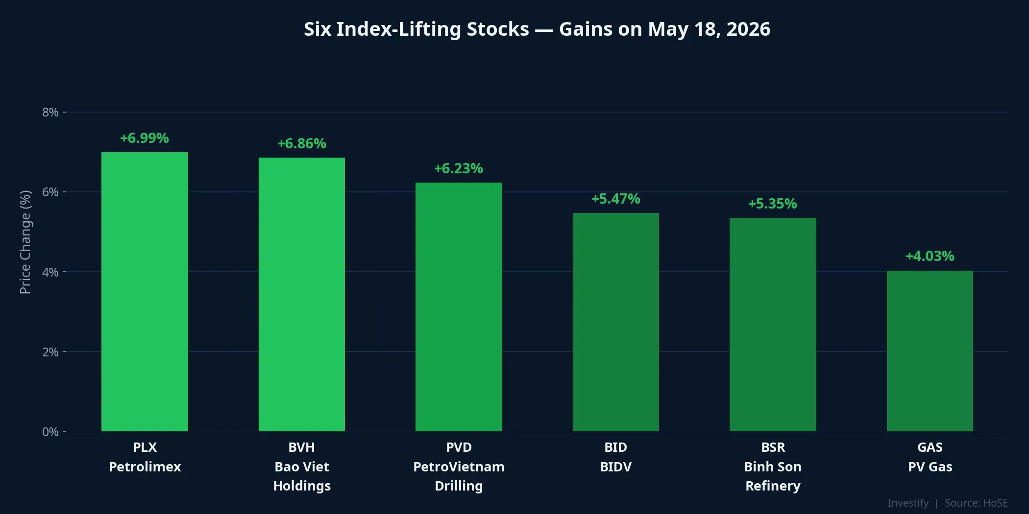 Gains of the six index-lifting stocks on May 18, 2026